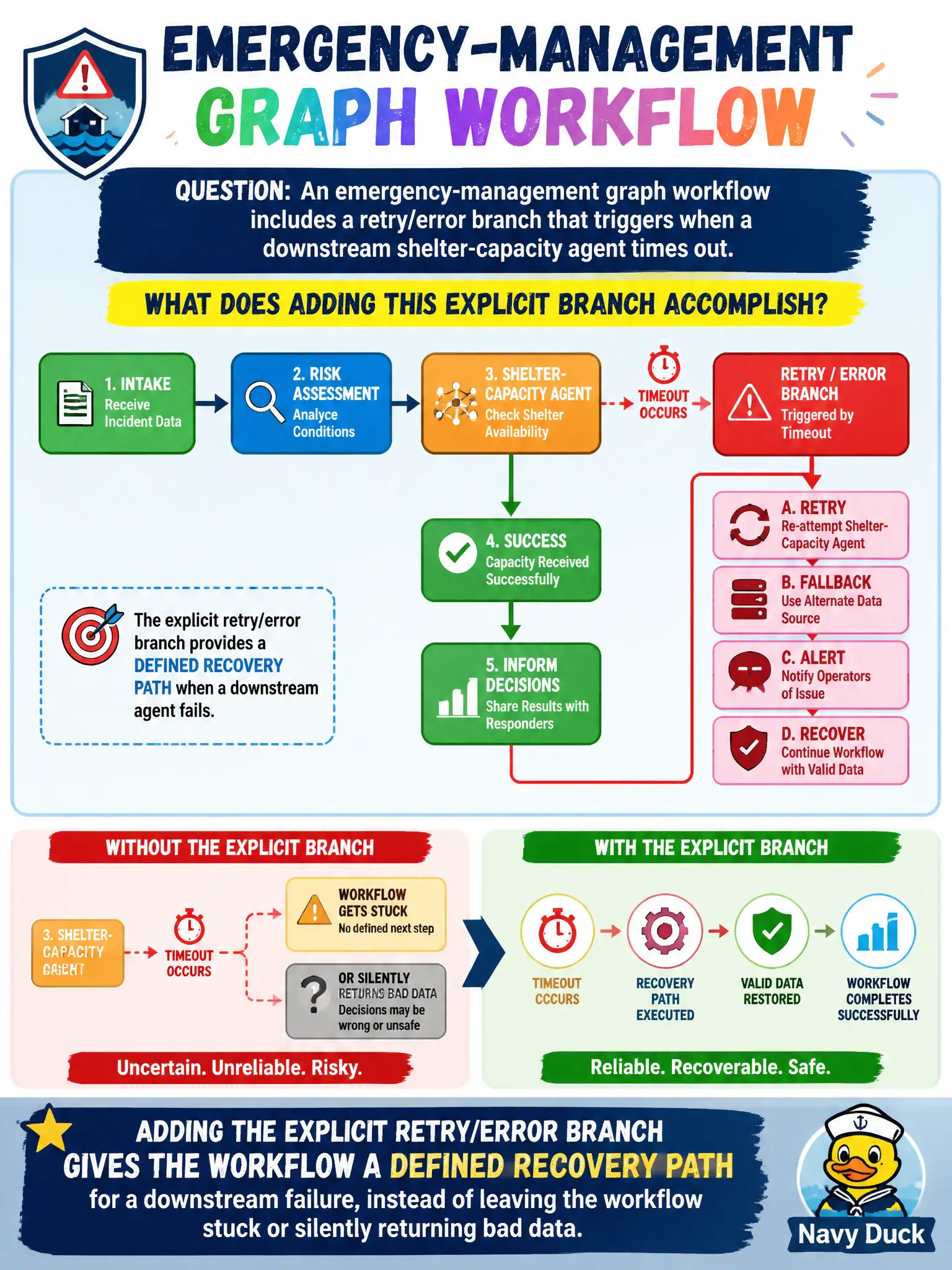 To Create an exciting colorful infographic that explains the concepts in the question: Question: An emergency-management graph workflow includes a retry/error branch that triggers when a downstream shelter-capacity agent times out. What does adding this explicit branch accomplish? Correct Answer: It gives the workflow a defined recovery path for a downstream failure, instead of leaving the workflow stuck or silently returning bad data. Put EVERY visible label in double quotes. No people. No A/B/C/D letters. In one of the four corners put a little "Navy Duck".