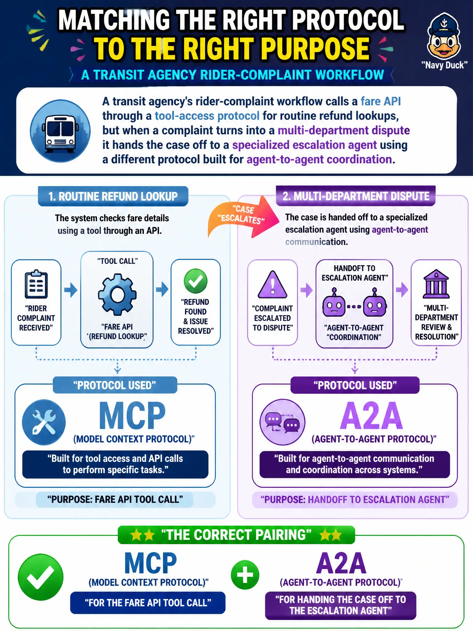 To Create an exciting colorful infographic that explains the concepts in the question: Question: A transit agency's rider-complaint workflow calls a fare API through a tool-access protocol for routine refund lookups, but when a complaint turns into a multi-department dispute it hands the case off to a specialized escalation agent using a different protocol built for agent-to-agent coordination. Which pairing correctly matches each protocol to its purpose in this workflow? Correct Answer: MCP for the fare API tool call, and A2A for handing the case off to the escalation agent Put EVERY visible label in double quotes. No people. No A/B/C/D letters. In one of the four corners put a little "Navy Duck".