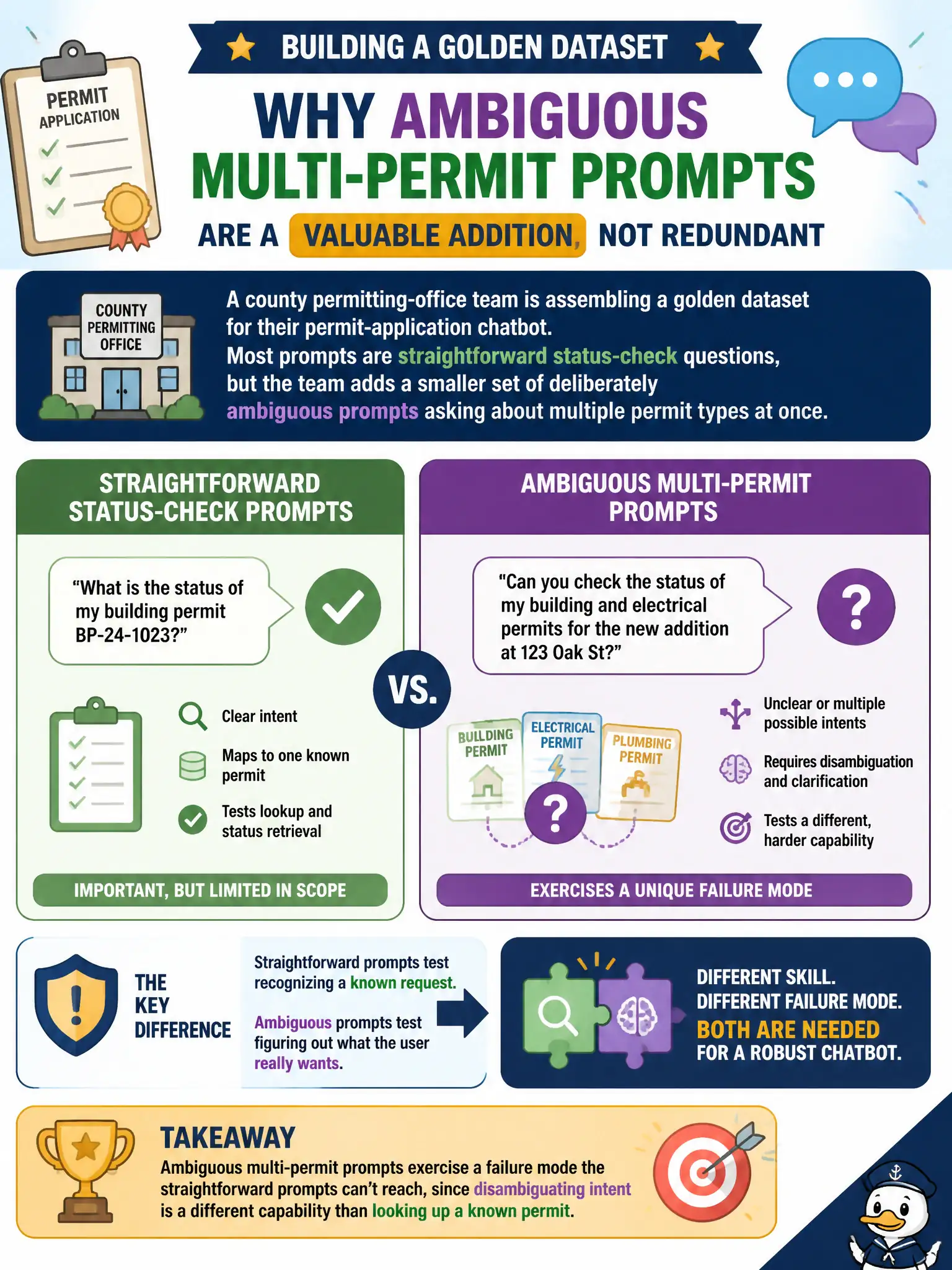 To Create an exciting colorful infographic that explains the concepts in the question: Question: A county permitting-office team is assembling a golden dataset for their permit-application chatbot. Most prompts are straightforward status-check questions, but the team adds a smaller set of deliberately ambiguous prompts asking about multiple permit types at once. What makes those ambiguous multi-permit prompts a valuable addition to the golden dataset rather than a redundant variation on the status-check prompts? Correct Answer: They exercise a failure mode the straightforward prompts can't reach, since disambiguating intent is a different capability than looking up a known permit Put EVERY visible label in double quotes. No people. No A/B/C/D letters. In one of the four corners put a little "Navy Duck".