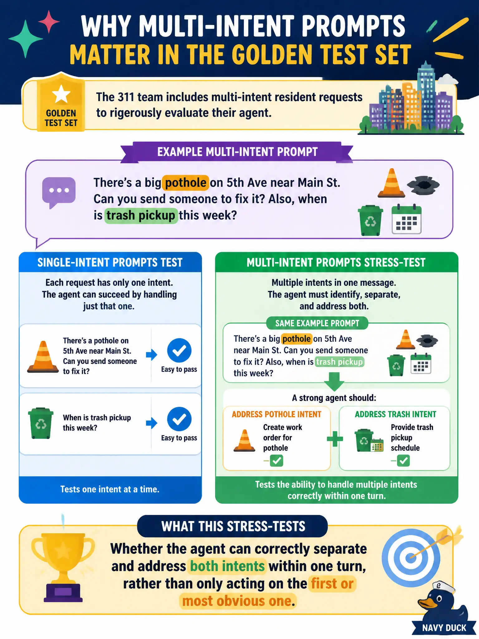 To Create an exciting colorful infographic that explains the concepts in the question: Question: A city 311 team drafts prompts for their golden test set that intentionally include multi-intent resident requests, such as reporting a pothole while also asking about the trash pickup schedule in the same message. What does including these multi-intent prompts stress-test that single-intent prompts cannot? Correct Answer: Whether the agent can correctly separate and address both intents within one turn, rather than only acting on the first or most obvious one Put EVERY visible label in double quotes. No people. No A/B/C/D letters. In one of the four corners put a little "Navy Duck".