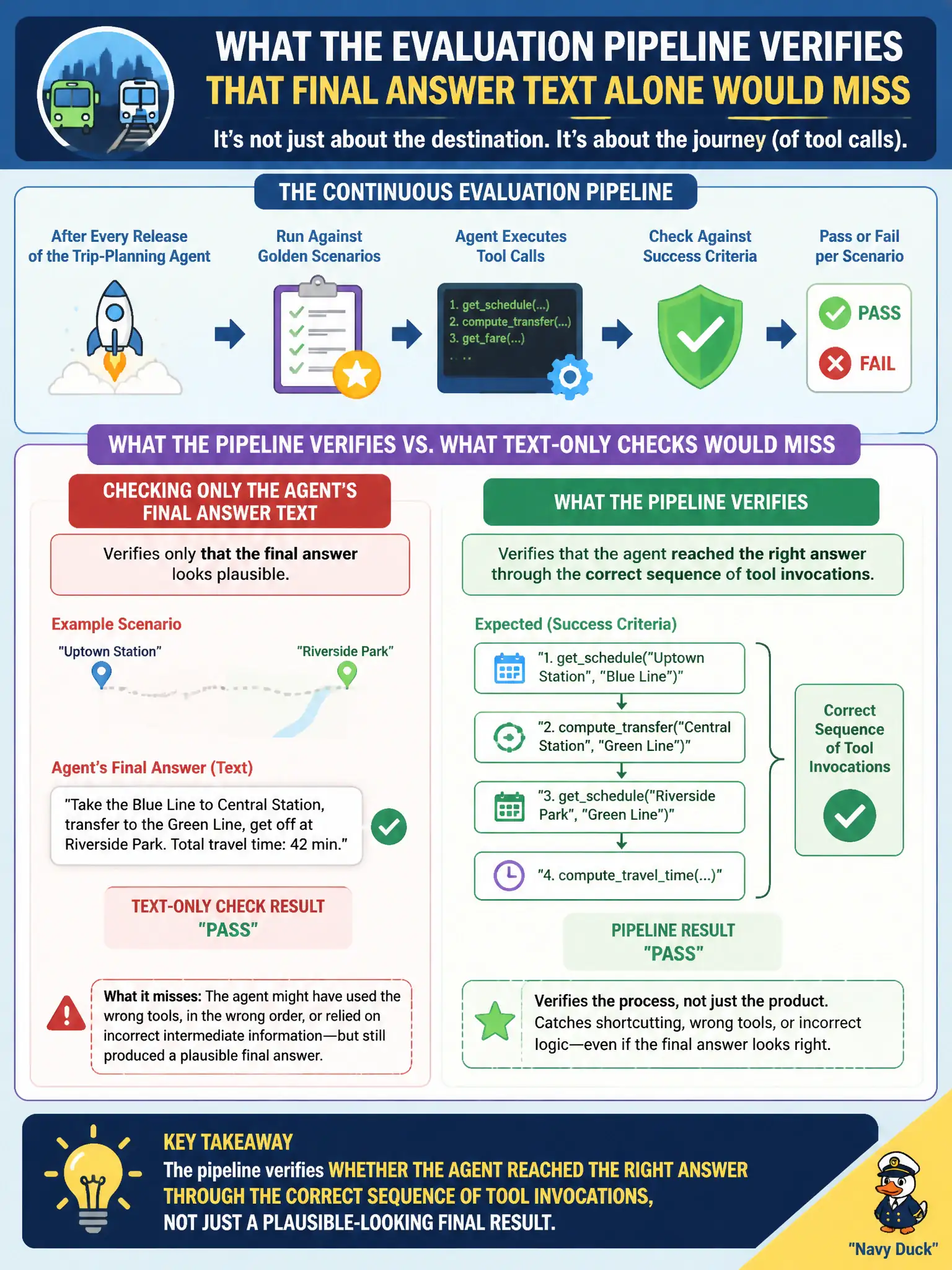 To Create an exciting colorful infographic that explains the concepts in the question: Question: A transit authority runs a continuous evaluation pipeline after every release of its trip-planning agent. For each golden scenario, the pipeline checks whether the agent's tool calls, such as fetching the schedule and computing a transfer, match the success criteria defined for that scenario. What is this pipeline verifying that a check of only the agent's final answer text would miss? Correct Answer: Whether the agent reached the right answer through the correct sequence of tool invocations, not just a plausible-looking final result Put EVERY visible label in double quotes. No people. No A/B/C/D letters. In one of the four corners put a little "Navy Duck".