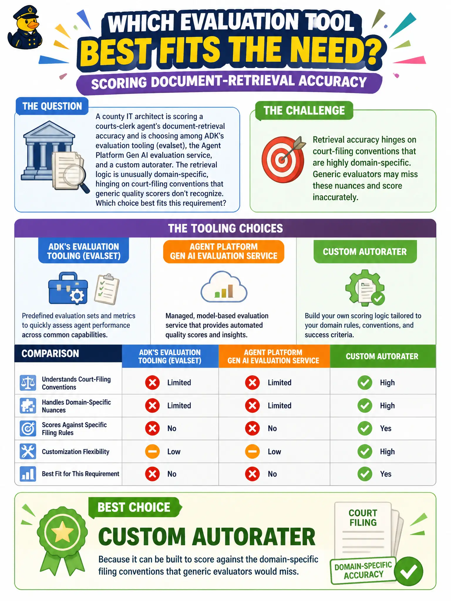 To Create an exciting colorful infographic that explains the concepts in the question: Question: A county IT architect is scoring a courts-clerk agent's document-retrieval accuracy and is choosing among ADK's evaluation tooling (evalset), the Agent Platform Gen AI evaluation service, and a custom autorater. The retrieval logic is unusually domain-specific, hinging on court-filing conventions that generic quality scorers don't recognize. Which choice best fits this requirement? Correct Answer: A custom autorater, because it can be built to score against the domain-specific filing conventions that generic evaluators would miss Put EVERY visible label in double quotes. No people. No A/B/C/D letters. In one of the four corners put a little "Navy Duck".
