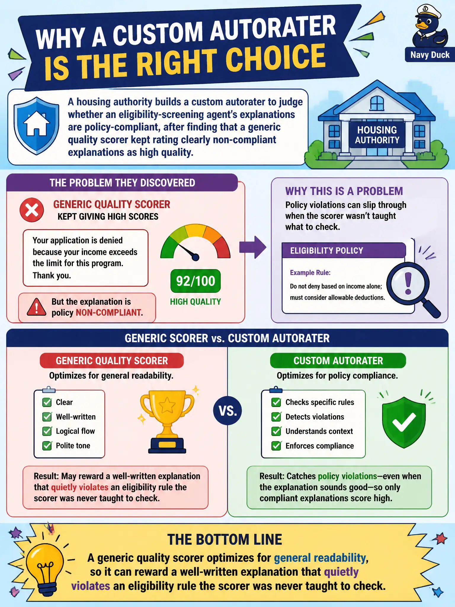 To Create an exciting colorful infographic that explains the concepts in the question: Question: A housing authority builds a custom autorater to judge whether an eligibility-screening agent's explanations are policy-compliant, after finding that a generic quality scorer kept rating clearly non-compliant explanations as high quality. What justifies choosing a custom autorater over the generic scorer here? Correct Answer: A generic quality scorer optimizes for general readability, so it can reward a well-written explanation that quietly violates an eligibility rule the scorer was never taught to check Put EVERY visible label in double quotes. No people. No A/B/C/D letters. In one of the four corners put a little "Navy Duck".