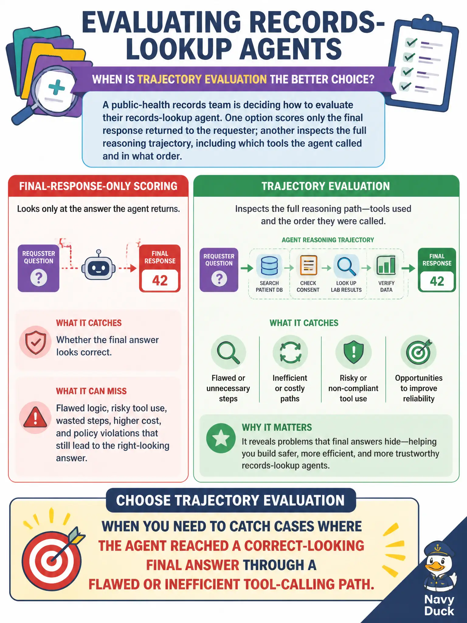 To Create an exciting colorful infographic that explains the concepts in the question: Question: A public-health records team is deciding how to evaluate their records-lookup agent. One option scores only the final response returned to the requester; another inspects the full reasoning trajectory, including which tools the agent called and in what order. When is trajectory evaluation the more appropriate choice over final-response-only scoring? Correct Answer: When the team needs to catch cases where the agent reached a correct-looking final answer through a flawed or inefficient tool-calling path Put EVERY visible label in double quotes. No people. No A/B/C/D letters. In one of the four corners put a little "Navy Duck".