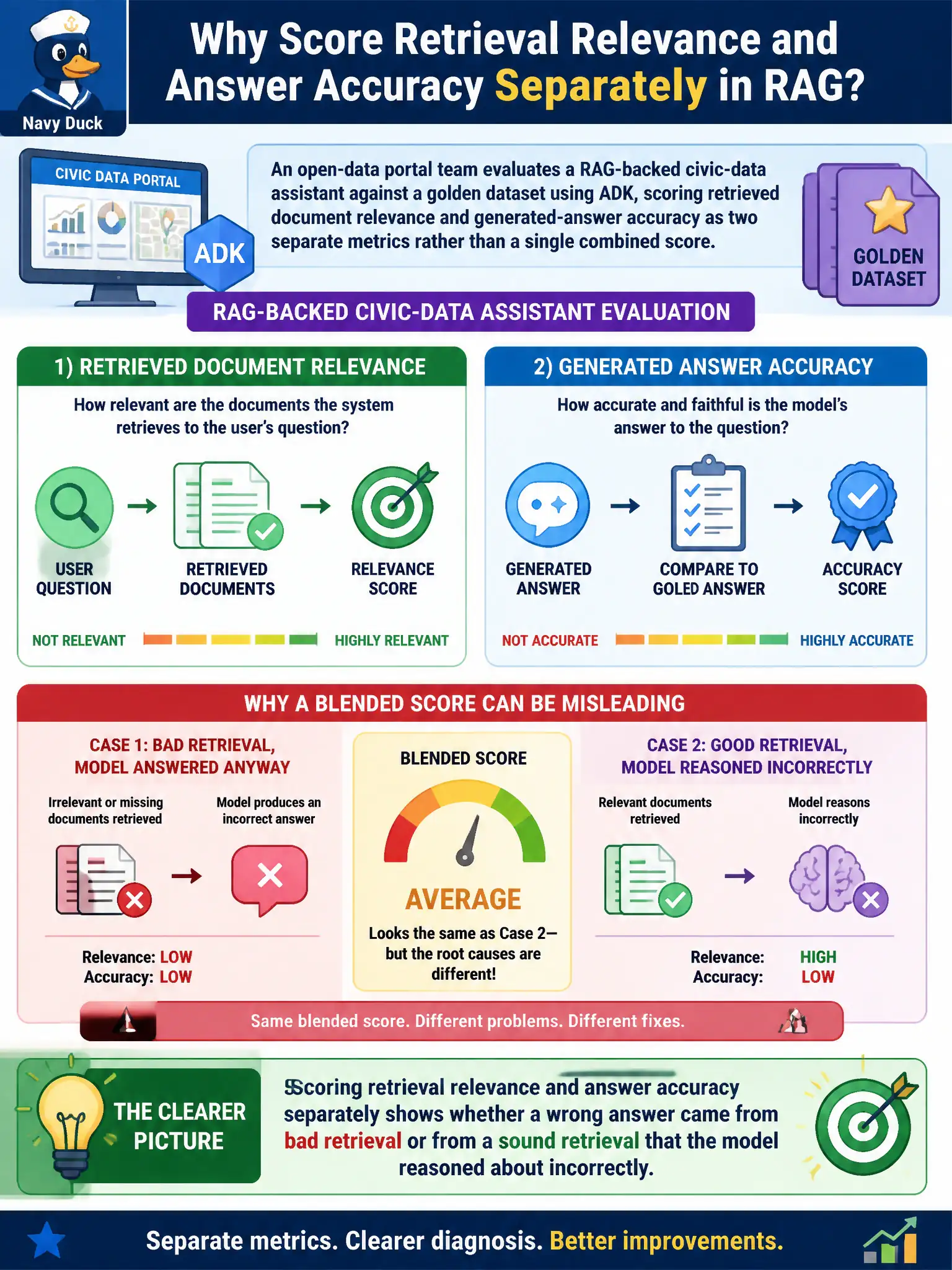 To Create an exciting colorful infographic that explains the concepts in the question: Question: An open-data portal team evaluates a RAG-backed civic-data assistant against a golden dataset using ADK, scoring retrieved document relevance and generated-answer accuracy as two separate metrics rather than a single combined score. Why does scoring these two dimensions separately give the team a clearer picture than one blended score? Correct Answer: Because a blended score can hide whether a wrong answer came from bad retrieval or from a sound retrieval that the model reasoned about incorrectly Put EVERY visible label in double quotes. No people. No A/B/C/D letters. In one of the four corners put a little "Navy Duck".