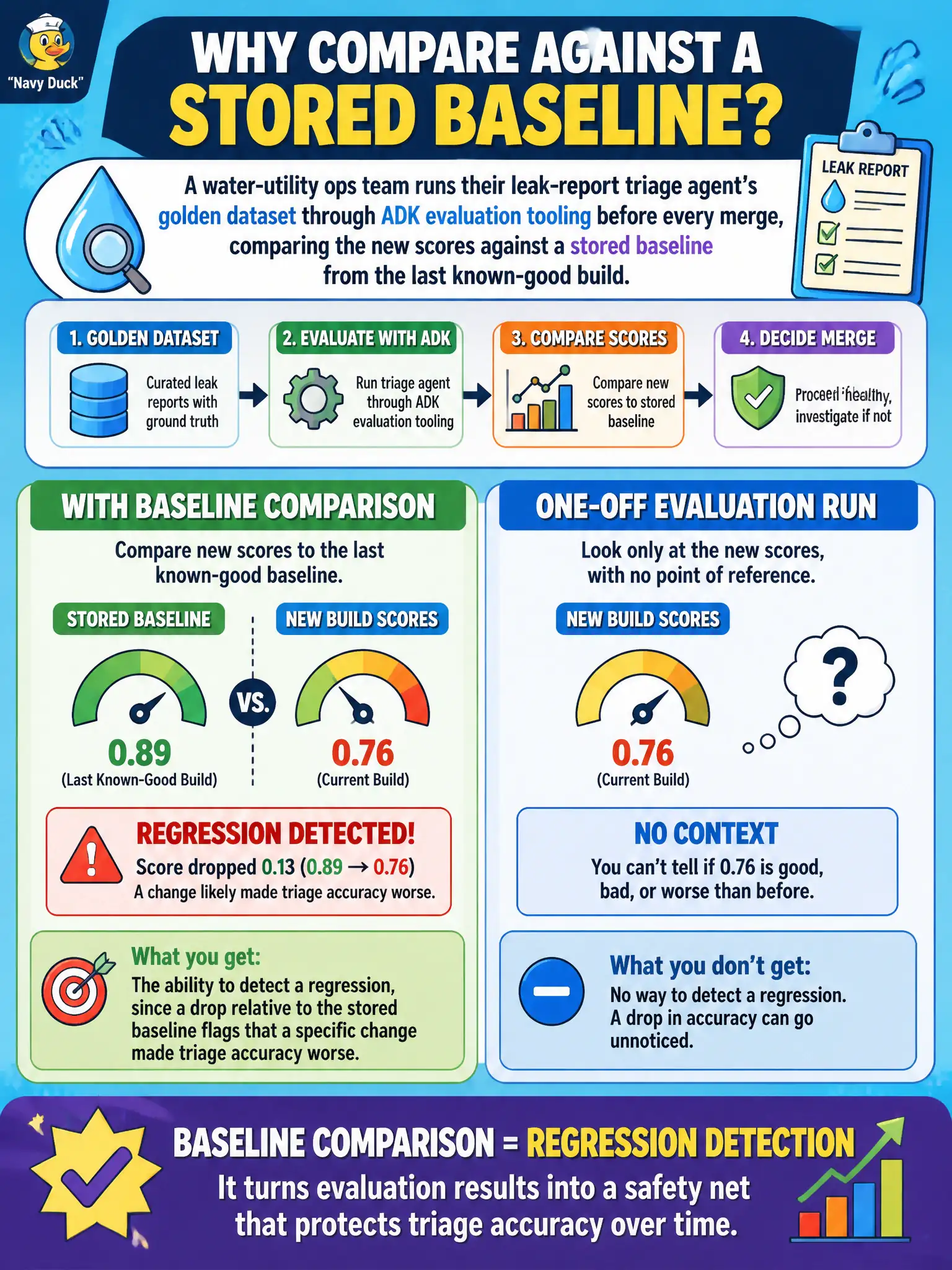 To Create an exciting colorful infographic that explains the concepts in the question: Question: A water-utility ops team runs their leak-report triage agent's golden dataset through ADK evaluation tooling before every merge, comparing the new scores against a stored baseline from the last known-good build. What does comparing against a stored baseline give the team that a one-off evaluation run does not? Correct Answer: The ability to detect a regression, since a drop relative to the stored baseline flags that a specific change made triage accuracy worse Put EVERY visible label in double quotes. No people. No A/B/C/D letters. In one of the four corners put a little "Navy Duck".