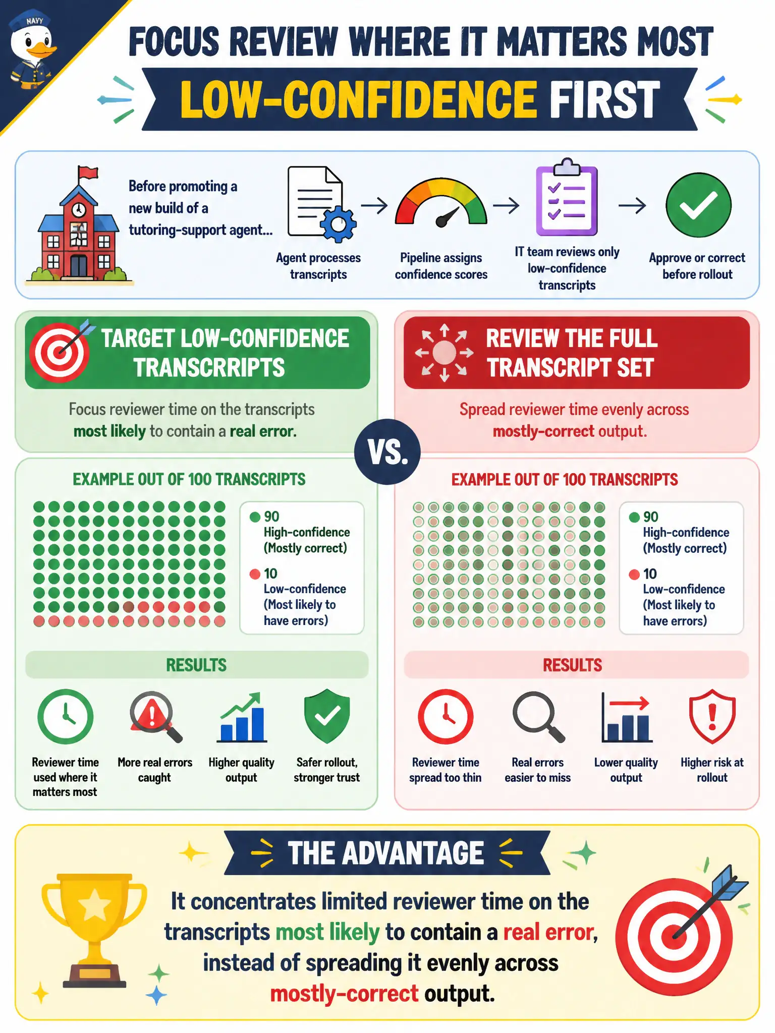 To Create an exciting colorful infographic that explains the concepts in the question: Question: Before promoting a new build of a tutoring-support agent, a school-district IT team has staff review only the transcripts the pipeline flags as low-confidence, approving or correcting those before rollout rather than reading every transcript. What is the advantage of targeting review at low-confidence transcripts instead of reviewing the full transcript set? Correct Answer: It concentrates limited reviewer time on the transcripts most likely to contain a real error, instead of spreading it evenly across mostly-correct output Put EVERY visible label in double quotes. No people. No A/B/C/D letters. In one of the four corners put a little "Navy Duck".