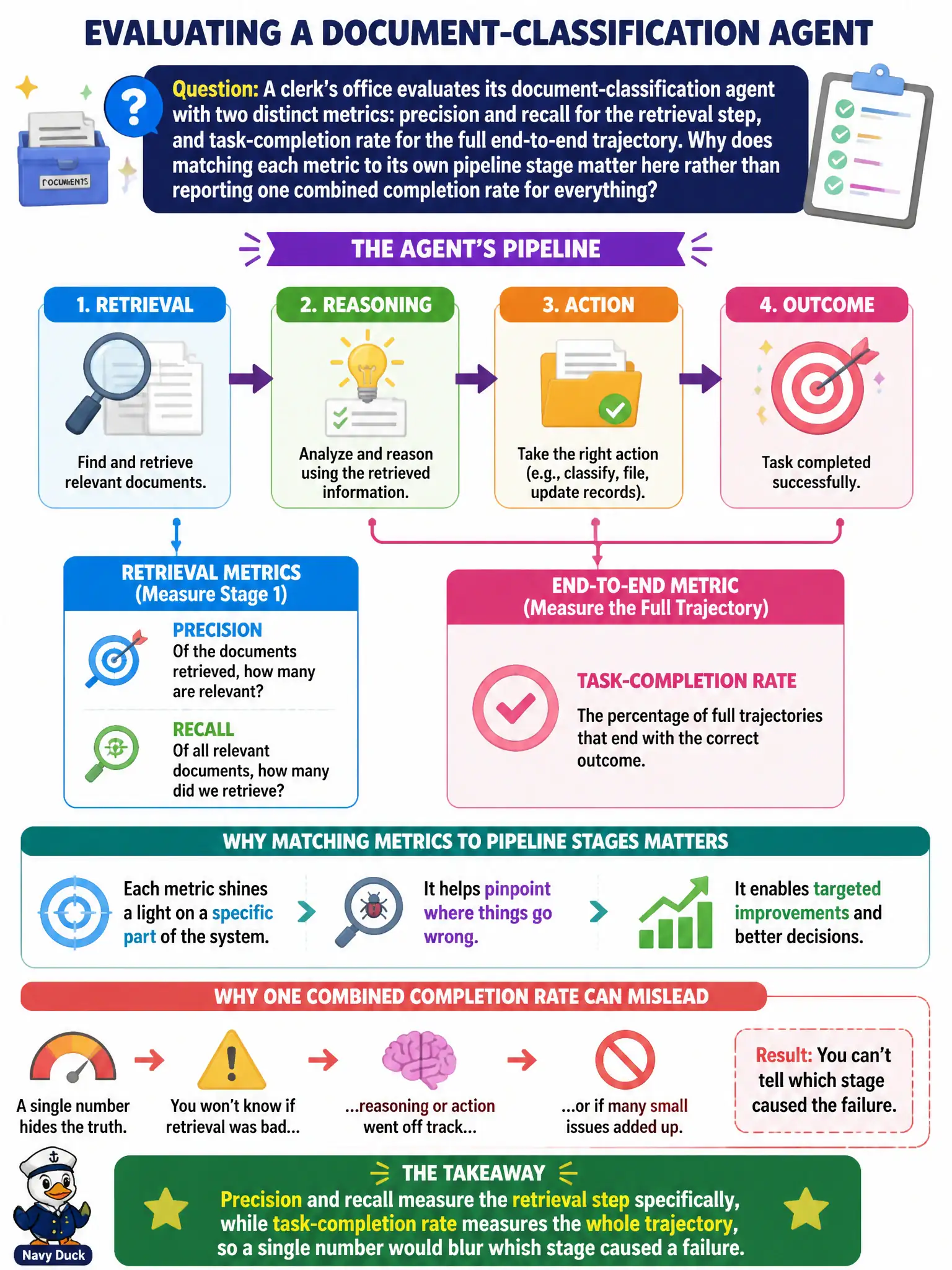 To Create an exciting colorful infographic that explains the concepts in the question: Question: A clerk's office evaluates its document-classification agent with two distinct metrics: precision and recall for the retrieval step, and task-completion rate for the full end-to-end trajectory. Why does matching each metric to its own pipeline stage matter here rather than reporting one combined completion rate for everything? Correct Answer: Precision and recall measure the retrieval step specifically, while task-completion rate measures the whole trajectory, so a single number would blur which stage caused a failure Put EVERY visible label in double quotes. No people. No A/B/C/D letters. In one of the four corners put a little "Navy Duck".