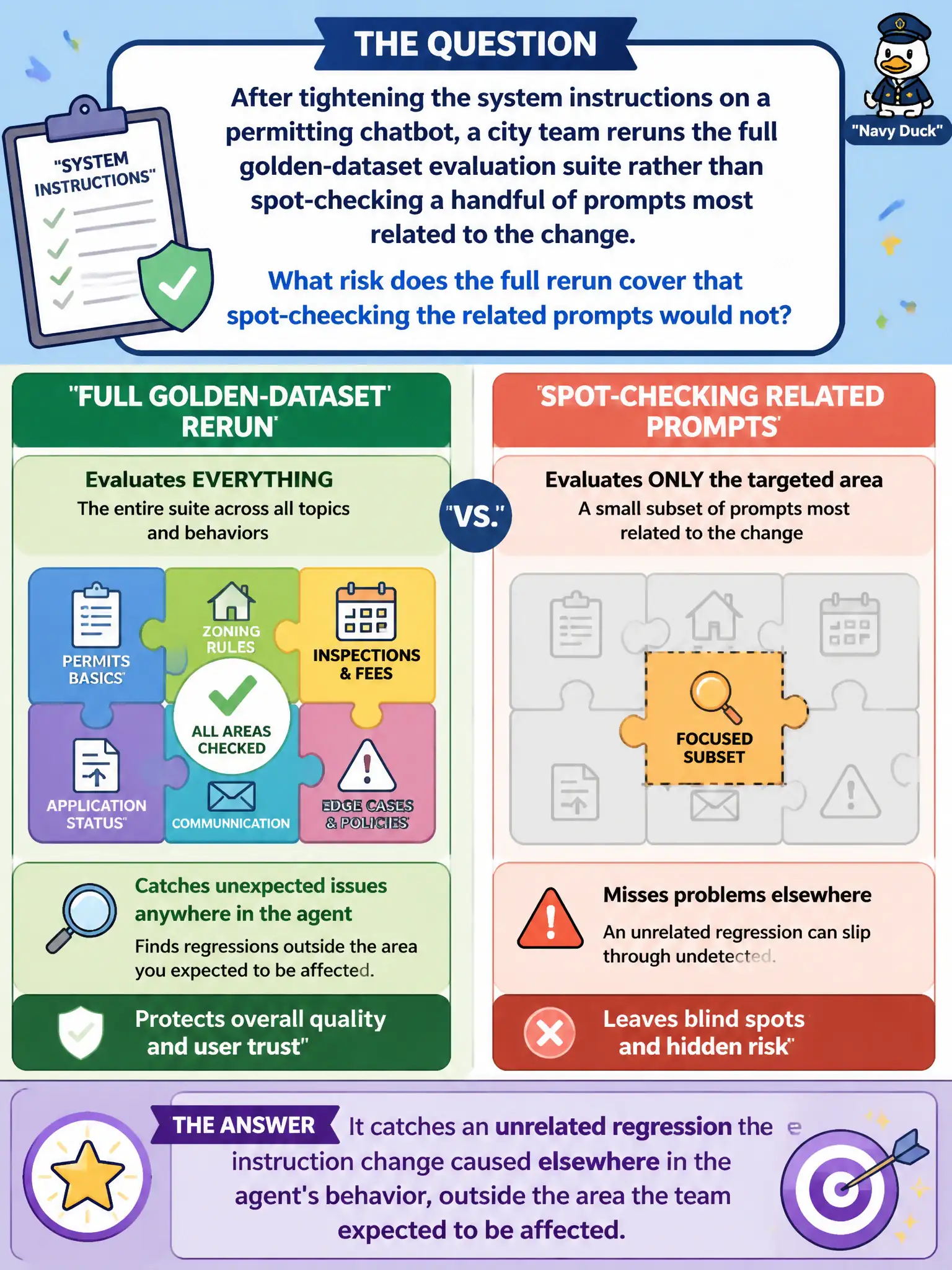 To Create an exciting colorful infographic that explains the concepts in the question: Question: After tightening the system instructions on a permitting chatbot, a city team reruns the full golden-dataset evaluation suite rather than spot-checking a handful of prompts most related to the change. What risk does the full rerun cover that spot-checking the related prompts would not? Correct Answer: It catches an unrelated regression the instruction change caused elsewhere in the agent's behavior, outside the area the team expected to be affected Put EVERY visible label in double quotes. No people. No A/B/C/D letters. In one of the four corners put a little "Navy Duck".