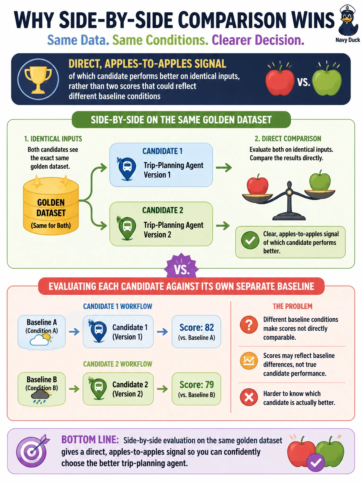To Create an exciting colorful infographic that explains the concepts in the question: Question: A transit agency compares two candidate versions of its trip-planning agent side by side on the same golden dataset before deciding which to promote to production. What does this comparative evaluation give the team that evaluating each candidate against its own separate baseline would not reliably give? Correct Answer: A direct, apples-to-apples signal of which candidate performs better on identical inputs, rather than two scores that could reflect different baseline conditions Put EVERY visible label in double quotes. No people. No A/B/C/D letters. In one of the four corners put a little "Navy Duck".