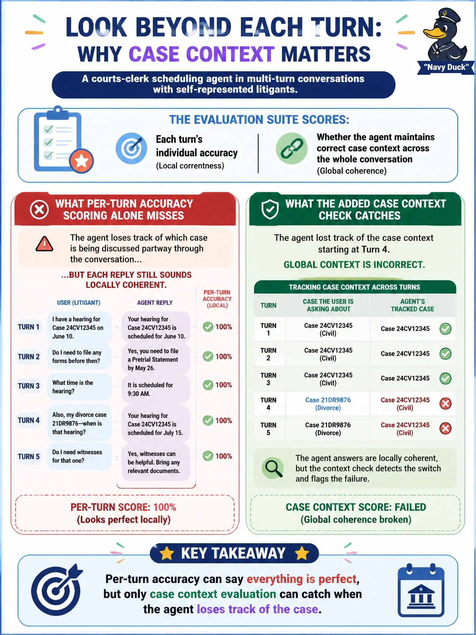 To Create an exciting colorful infographic that explains the concepts in the question: Question: A courts-clerk scheduling agent handles multi-turn conversations with self-represented litigants. Its evaluation suite scores not just each turn's individual accuracy but also whether the agent maintains correct case context across the whole conversation. What failure would per-turn accuracy scoring alone miss that this added check catches? Correct Answer: The agent losing track of which case is being discussed partway through the conversation, even if each individual reply still sounds locally coherent Put EVERY visible label in double quotes. No people. No A/B/C/D letters. In one of the four corners put a little "Navy Duck".