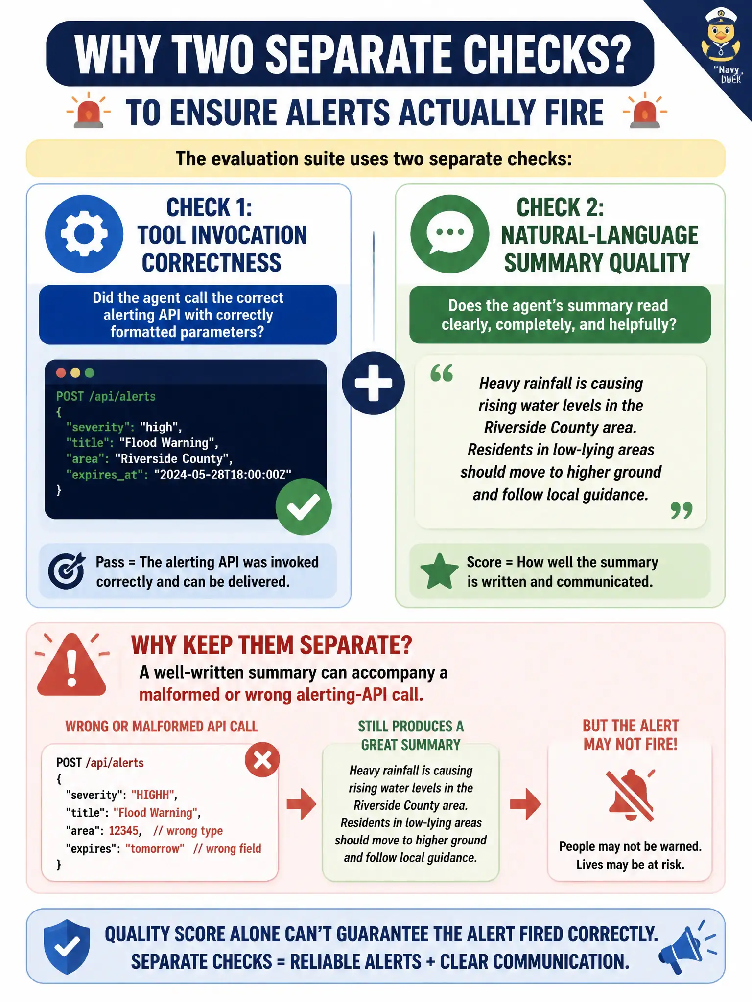 To Create an exciting colorful infographic that explains the concepts in the question: Question: An emergency-management agent's evaluation suite checks whether it invokes the correct alerting API with correctly formatted parameters, as a step separate from scoring whether its natural-language summary reads well. Why does the team keep these two checks separate rather than folding tool-invocation correctness into the general quality score? Correct Answer: A well-written summary can accompany a malformed or wrong alerting-API call, so a quality score alone can't guarantee the alert actually fired correctly Put EVERY visible label in double quotes. No people. No A/B/C/D letters. In one of the four corners put a little "Navy Duck".