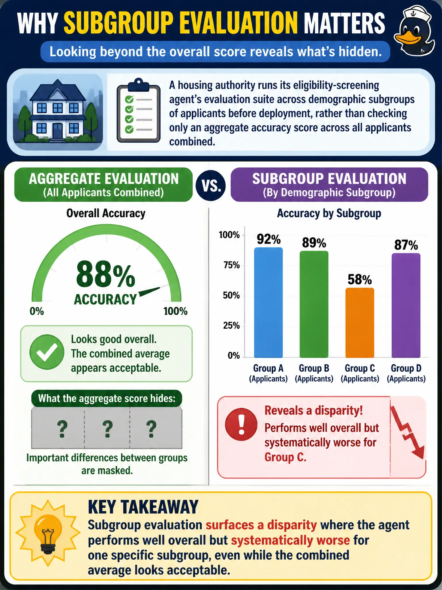 To Create an exciting colorful infographic that explains the concepts in the question: Question: A housing authority runs its eligibility-screening agent's evaluation suite across demographic subgroups of applicants before deployment, rather than checking only an aggregate accuracy score across all applicants combined. What can subgroup evaluation surface that an aggregate score alone would hide? Correct Answer: A disparity where the agent performs well overall but systematically worse for one specific subgroup, even while the combined average looks acceptable Put EVERY visible label in double quotes. No people. No A/B/C/D letters. In one of the four corners put a little "Navy Duck".