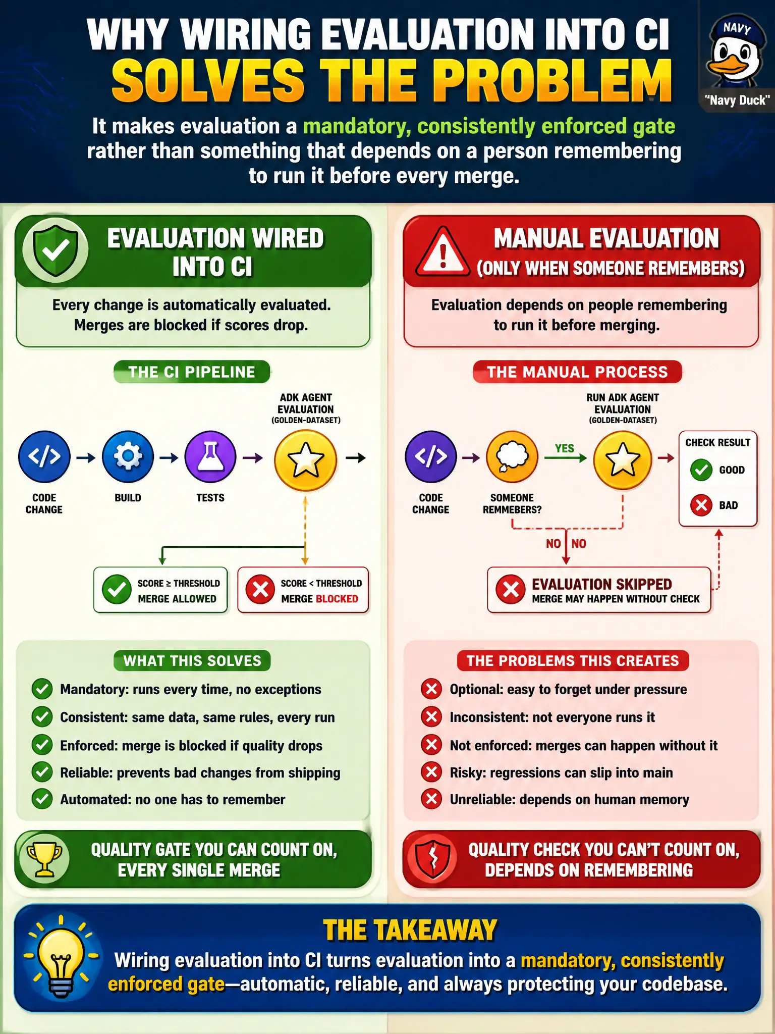 To Create an exciting colorful infographic that explains the concepts in the question: Question: A county IT team wires their ADK agent's golden-dataset evaluation into the CI pipeline so that every code change automatically triggers a full evaluation run, and a merge is blocked if scores drop below a set threshold. What problem does wiring evaluation into CI solve that running the same evaluation manually, only when someone remembers to, does not? Correct Answer: It makes evaluation a mandatory, consistently enforced gate rather than something that depends on a person remembering to run it before every merge Put EVERY visible label in double quotes. No people. No A/B/C/D letters. In one of the four corners put a little "Navy Duck".