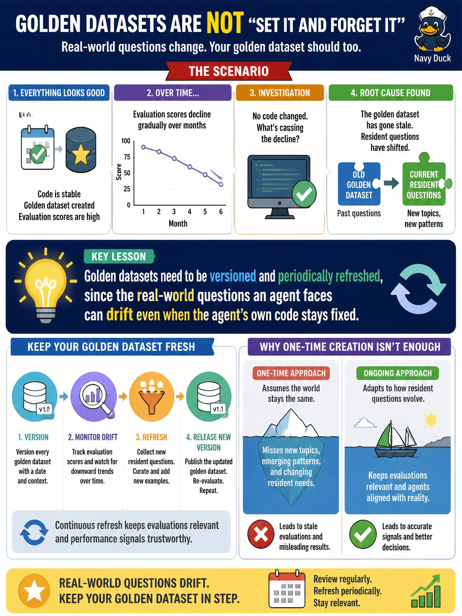 To Create an exciting colorful infographic that explains the concepts in the question: Question: A library-programs assistant's evaluation scores decline gradually over several months even though no code changed. Investigating, the team suspects the golden dataset itself has gone stale relative to how resident questions have shifted. What does this scenario illustrate about golden datasets that a one-time creation approach misses? Correct Answer: Golden datasets need to be versioned and periodically refreshed, since the real-world questions an agent faces can drift even when the agent's own code stays fixed Put EVERY visible label in double quotes. No people. No A/B/C/D letters. In one of the four corners put a little "Navy Duck".