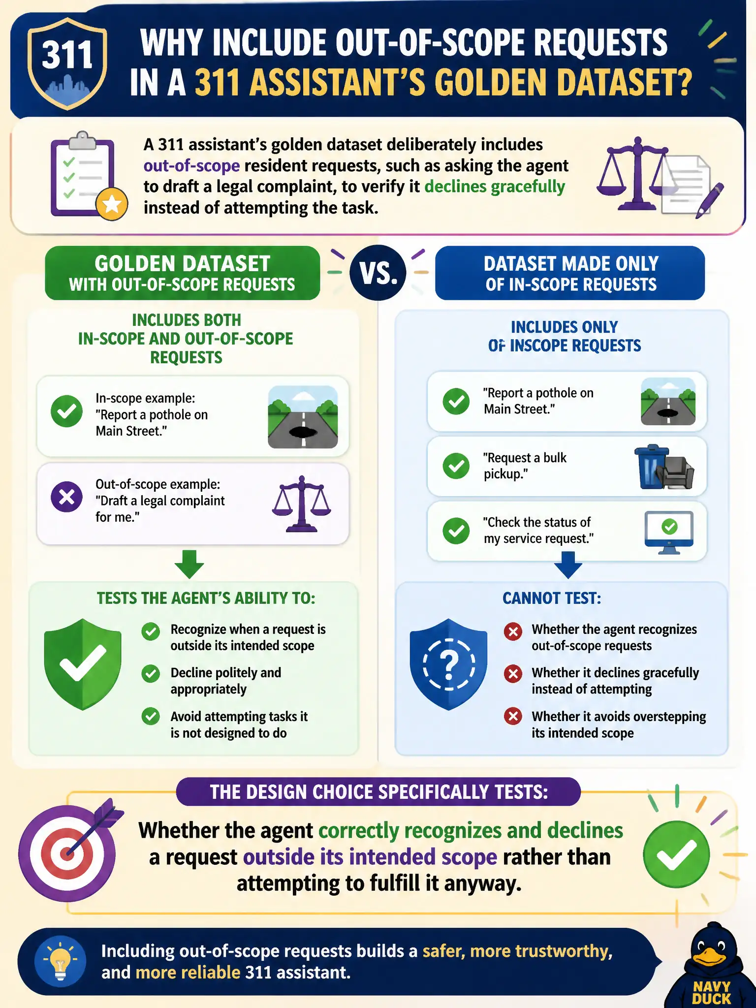 To Create an exciting colorful infographic that explains the concepts in the question: Question: A 311 assistant's golden dataset deliberately includes out-of-scope resident requests, such as asking the agent to draft a legal complaint, to verify it declines gracefully instead of attempting the task. What does this design choice specifically test that a dataset made only of in-scope requests could not? Correct Answer: Whether the agent correctly recognizes and declines a request outside its intended scope rather than attempting to fulfill it anyway Put EVERY visible label in double quotes. No people. No A/B/C/D letters. In one of the four corners put a little "Navy Duck".