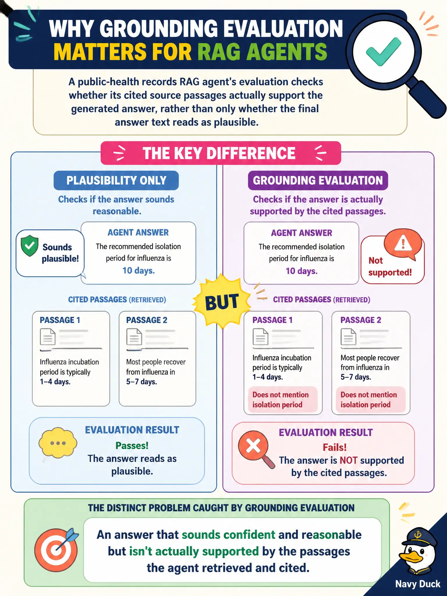 To Create an exciting colorful infographic that explains the concepts in the question: Question: A public-health records RAG agent's evaluation checks whether its cited source passages actually support the generated answer, rather than only whether the final answer text reads as plausible. What distinct problem does grounding evaluation catch that plausibility alone would miss? Correct Answer: An answer that sounds confident and reasonable but isn't actually supported by the passages the agent retrieved and cited Put EVERY visible label in double quotes. No people. No A/B/C/D letters. In one of the four corners put a little "Navy Duck".