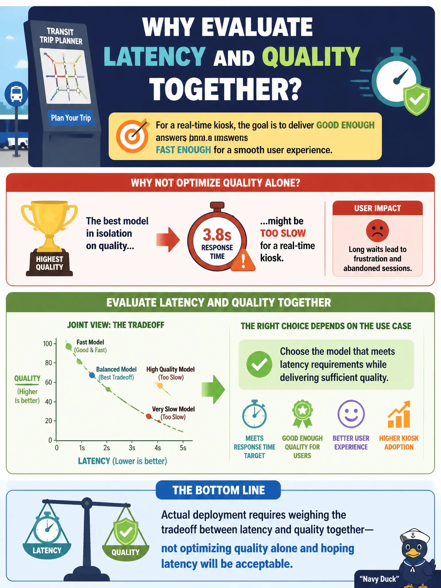 To Create an exciting colorful infographic that explains the concepts in the question: Question: During development of a transit trip-planning agent meant for a real-time kiosk, the team runs evaluations that jointly track response latency alongside quality scores, since a faster but slightly less accurate model might still be preferred for that use case. Why does the team evaluate latency and quality together rather than optimizing quality alone and treating latency as a separate concern? Correct Answer: The best model in isolation on quality might be too slow for a real-time kiosk, so the actual deployment decision requires weighing the tradeoff between the two together Put EVERY visible label in double quotes. No people. No A/B/C/D letters. In one of the four corners put a little "Navy Duck".