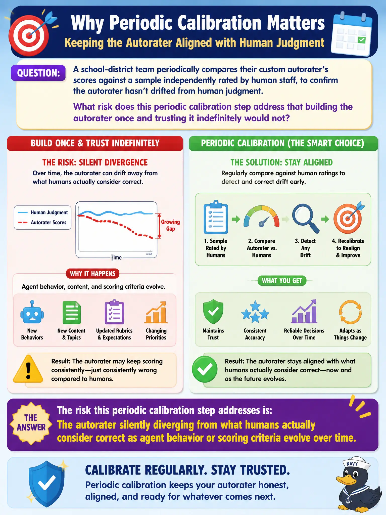 To Create an exciting colorful infographic that explains the concepts in the question: Question: A school-district team periodically compares their custom autorater's scores against a sample independently rated by human staff, to confirm the autorater hasn't drifted from human judgment. What risk does this periodic calibration step address that building the autorater once and trusting it indefinitely would not? Correct Answer: The autorater silently diverging from what humans actually consider correct as agent behavior or scoring criteria evolve over time Put EVERY visible label in double quotes. No people. No A/B/C/D letters. In one of the four corners put a little "Navy Duck".