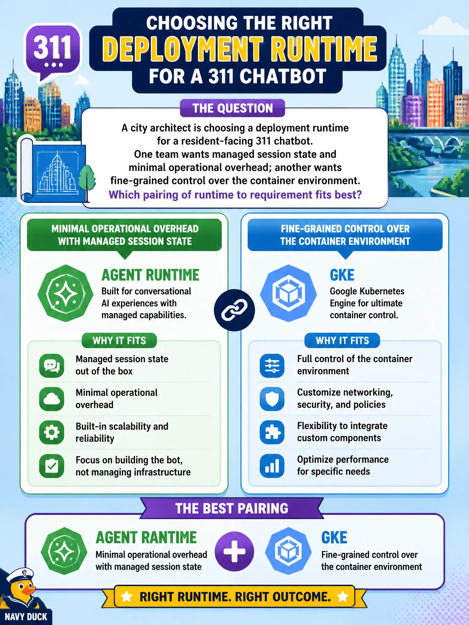 To Create an exciting colorful infographic that explains the concepts in the question: Question: A city architect is choosing a deployment runtime for a resident-facing 311 chatbot. One team wants managed session state and minimal operational overhead; another wants fine-grained control over the container environment. Which pairing of runtime to requirement fits best? Correct Answer: Agent Runtime for minimal operational overhead with managed session state, and GKE for fine-grained container control Put EVERY visible label in double quotes. No people. No A/B/C/D letters. In one of the four corners put a little "Navy Duck".