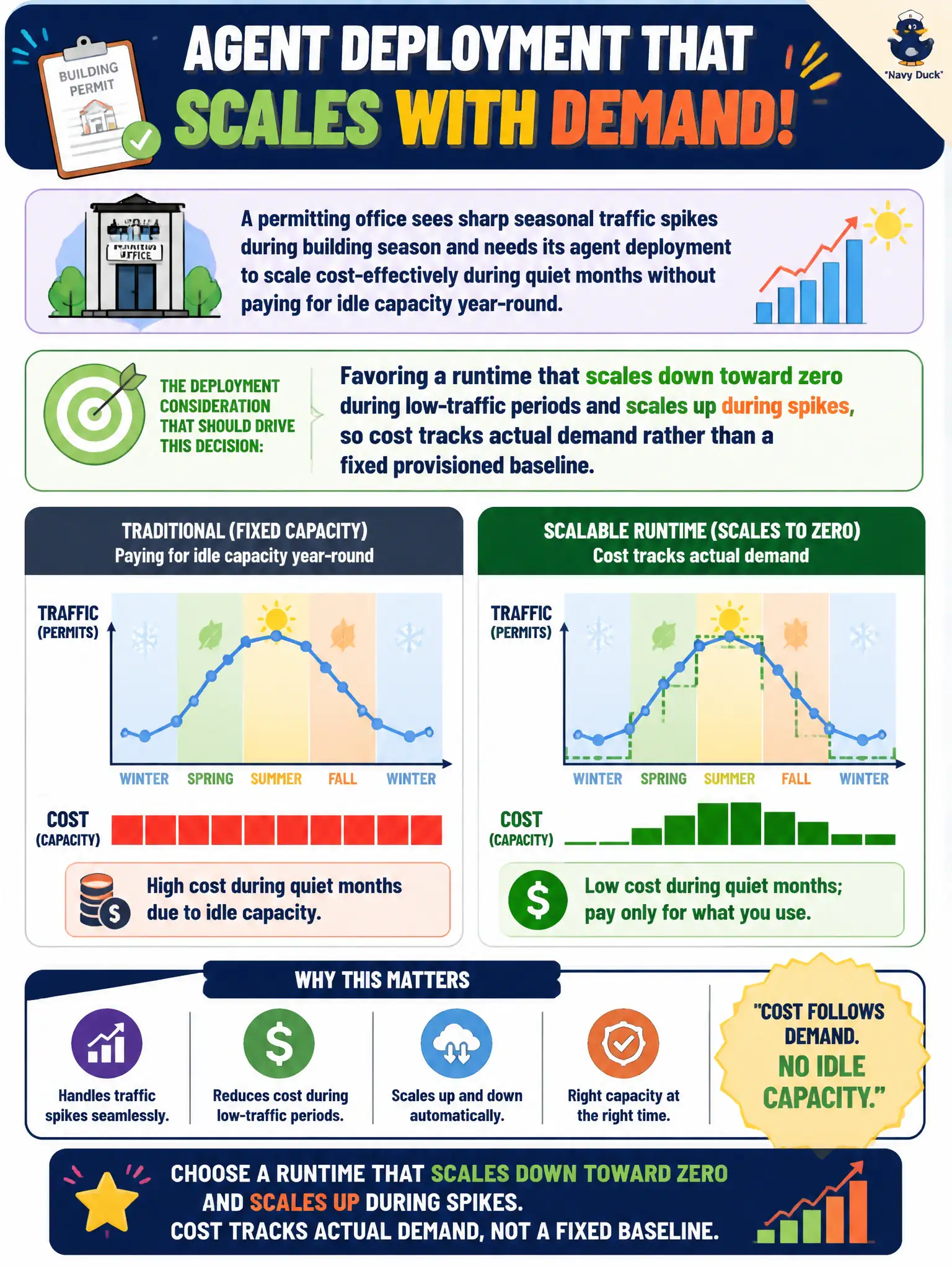 To Create an exciting colorful infographic that explains the concepts in the question: Question: A permitting office sees sharp seasonal traffic spikes during building season and needs its agent deployment to scale cost-effectively during quiet months without paying for idle capacity year-round. Which deployment consideration should drive this decision? Correct Answer: Favoring a runtime that scales down toward zero during low-traffic periods and scales up during spikes, so cost tracks actual demand rather than a fixed provisioned baseline Put EVERY visible label in double quotes. No people. No A/B/C/D letters. In one of the four corners put a little "Navy Duck".