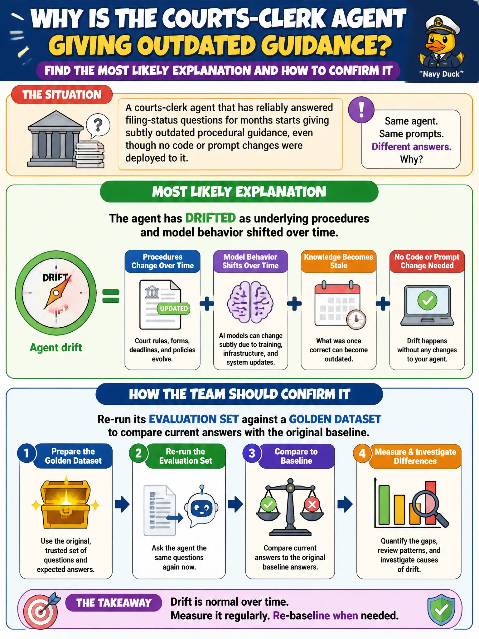 To Create an exciting colorful infographic that explains the concepts in the question: Question: A courts-clerk agent that has reliably answered filing-status questions for months starts giving subtly outdated procedural guidance, even though no code or prompt changes were deployed to it. What is the most likely explanation, and how should the team confirm it? Correct Answer: The agent has drifted as underlying procedures and model behavior shifted over time, and the team should re-run its evaluation set against a golden dataset to compare current answers with the original baseline. Put EVERY visible label in double quotes. No people. No A/B/C/D letters. In one of the four corners put a little "Navy Duck".
