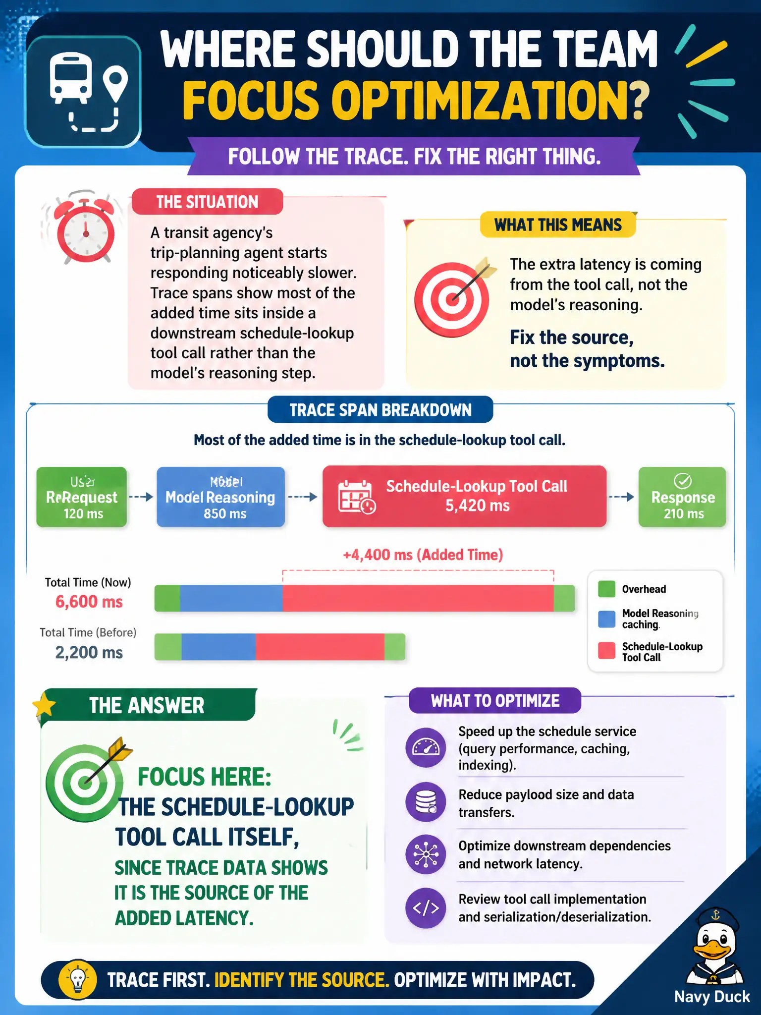 To Create an exciting colorful infographic that explains the concepts in the question: Question: A transit agency's trip-planning agent starts responding noticeably slower, and trace spans show most of the added time sits inside a downstream schedule-lookup tool call rather than the model's reasoning step. Where should the team focus its optimization effort? Correct Answer: The schedule-lookup tool call itself, since trace data shows it is the source of the added latency. Put EVERY visible label in double quotes. No people. No A/B/C/D letters. In one of the four corners put a little "Navy Duck".