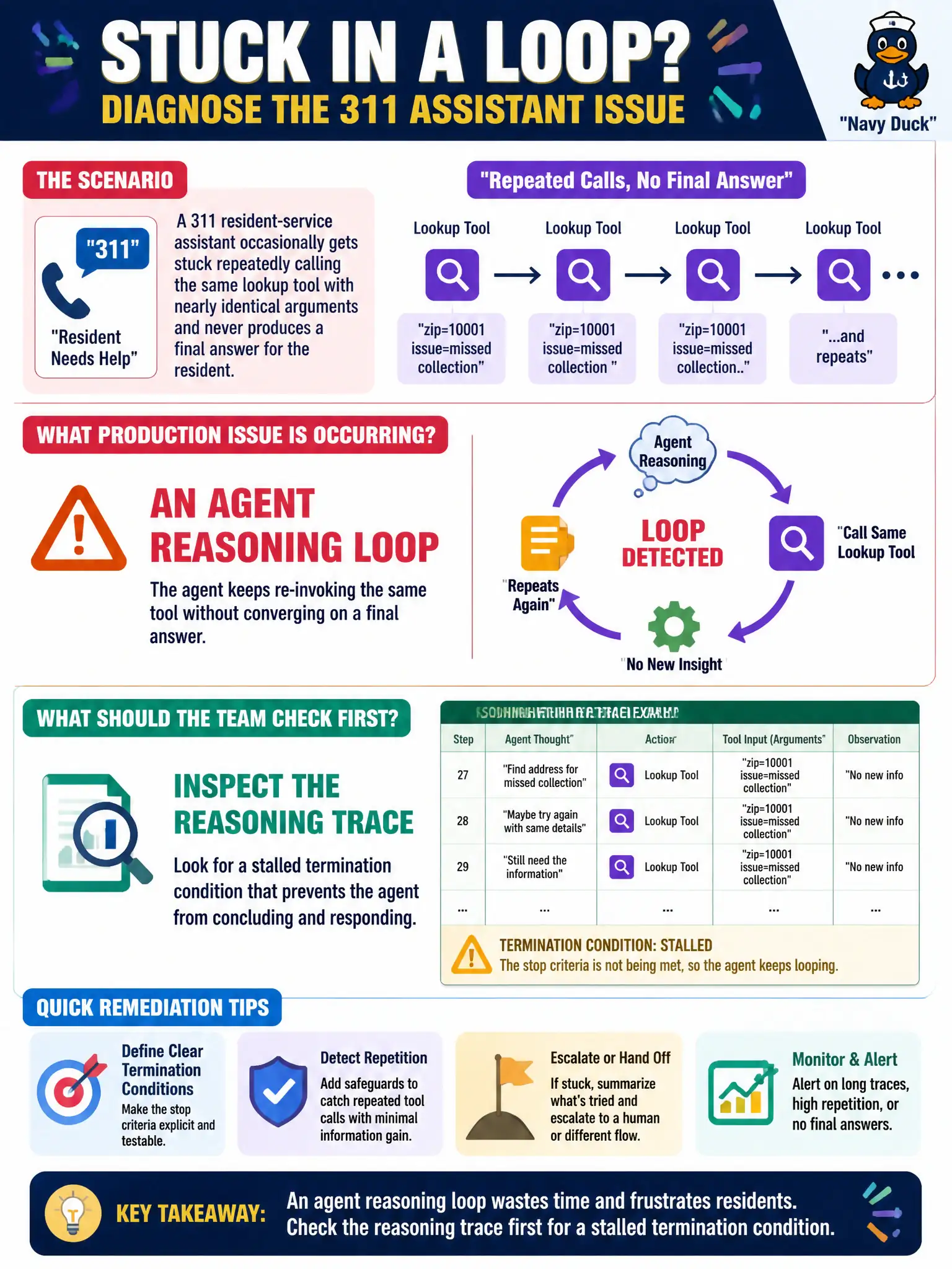 To Create an exciting colorful infographic that explains the concepts in the question: Question: A 311 resident-service assistant occasionally gets stuck repeatedly calling the same lookup tool with nearly identical arguments and never produces a final answer for the resident. What production issue is occurring, and what should the team check first? Correct Answer: An agent reasoning loop, in which the agent keeps re-invoking the same tool without converging on a final answer, and the team should inspect the reasoning trace for a stalled termination condition. Put EVERY visible label in double quotes. No people. No A/B/C/D letters. In one of the four corners put a little "Navy Duck".