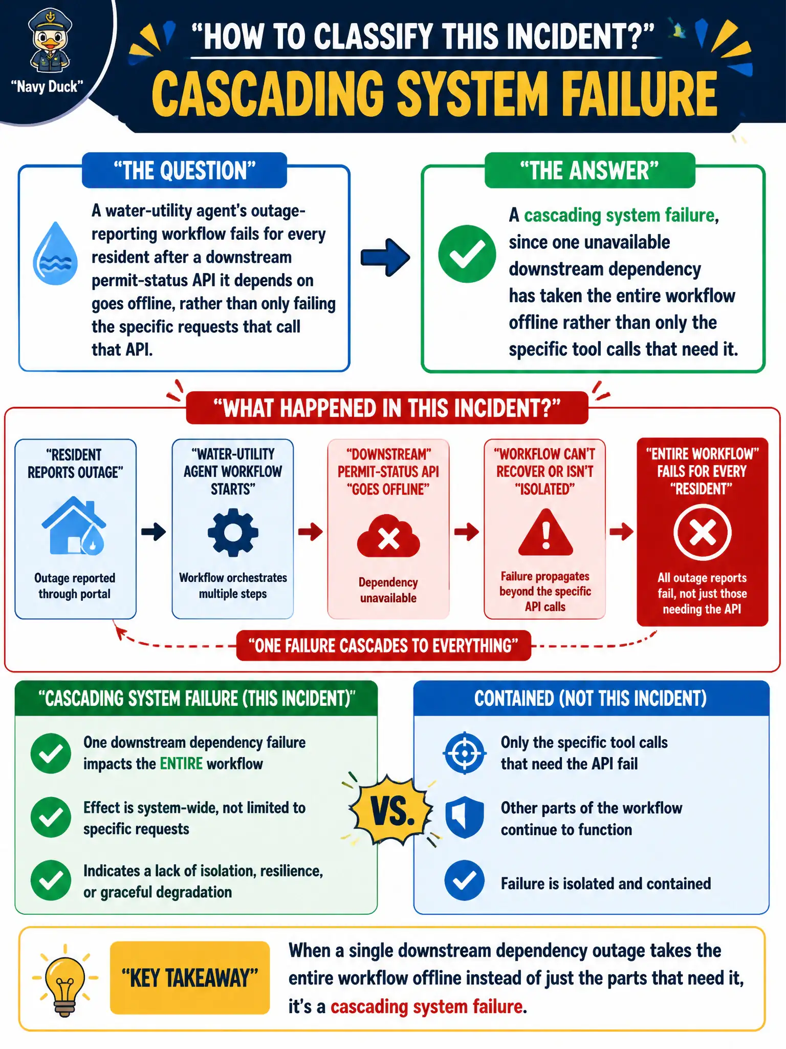 To Create an exciting colorful infographic that explains the concepts in the question: Question: A water-utility agent's outage-reporting workflow fails for every resident after a downstream permit-status API it depends on goes offline, rather than only failing the specific requests that call that API. How should the on-call team classify this incident? Correct Answer: A cascading system failure, since one unavailable downstream dependency has taken the entire workflow offline rather than only the specific tool calls that need it. Put EVERY visible label in double quotes. No people. No A/B/C/D letters. In one of the four corners put a little "Navy Duck".
