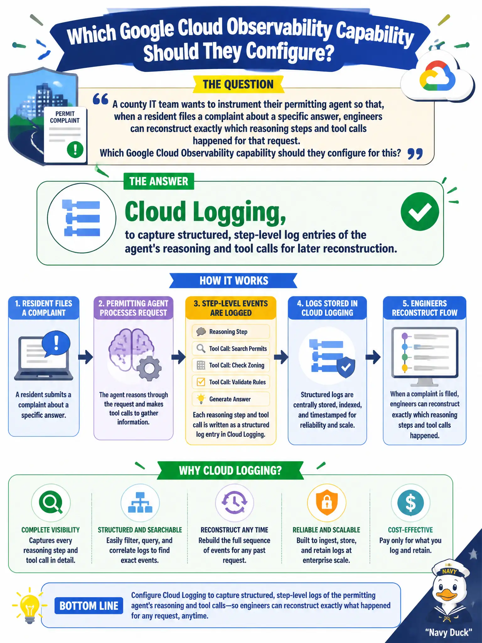 To Create an exciting colorful infographic that explains the concepts in the question: Question: A county IT team wants to instrument their permitting agent so that, when a resident files a complaint about a specific answer, engineers can reconstruct exactly which reasoning steps and tool calls happened for that request. Which Google Cloud Observability capability should they configure for this? Correct Answer: Cloud Logging, to capture structured, step-level log entries of the agent's reasoning and tool calls for later reconstruction. Put EVERY visible label in double quotes. No people. No A/B/C/D letters. In one of the four corners put a little "Navy Duck".