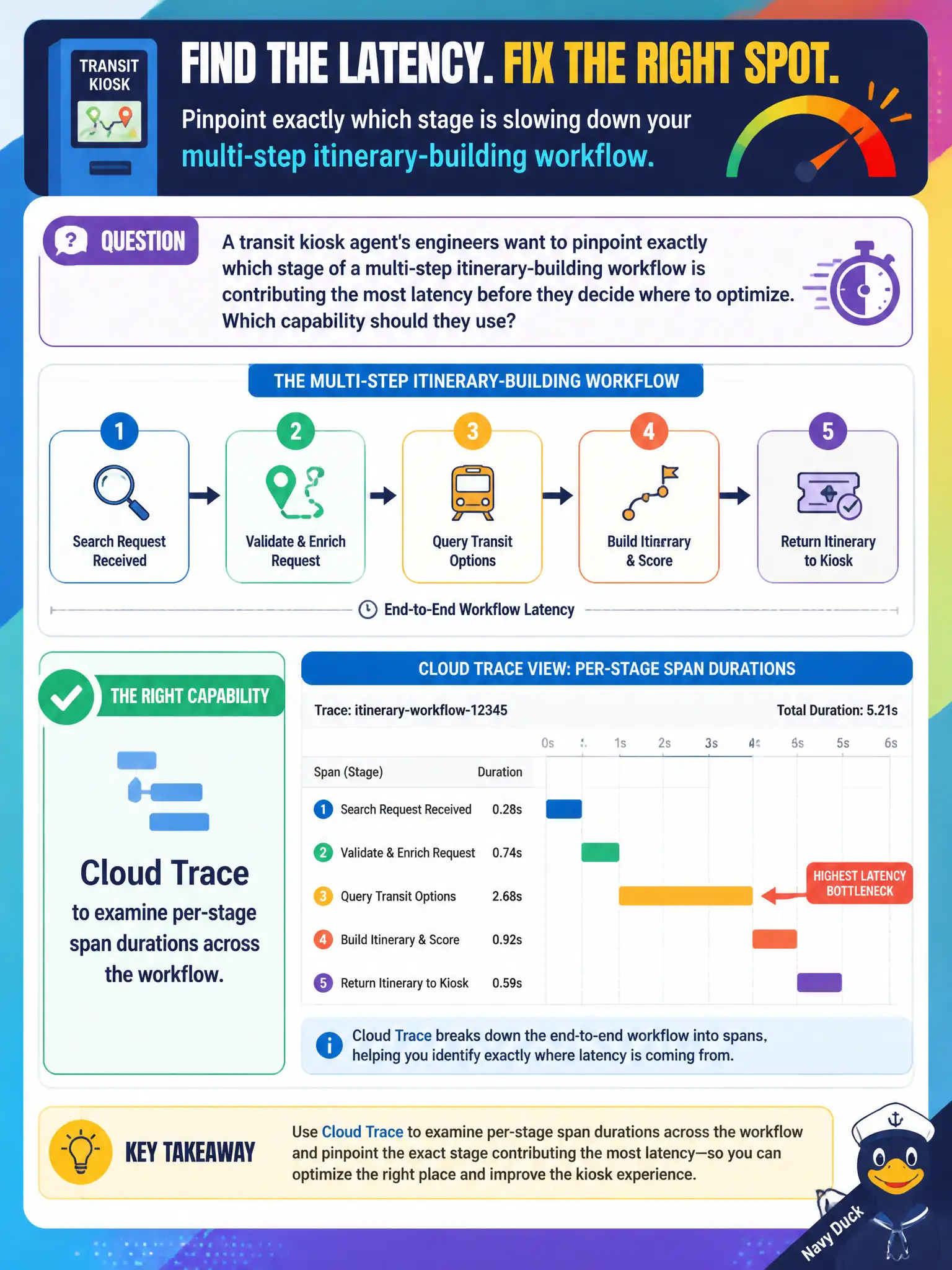 To Create an exciting colorful infographic that explains the concepts in the question: Question: A transit kiosk agent's engineers want to pinpoint exactly which stage of a multi-step itinerary-building workflow is contributing the most latency before they decide where to optimize. Which capability should they use? Correct Answer: Cloud Trace, to examine per-stage span durations across the workflow. Put EVERY visible label in double quotes. No people. No A/B/C/D letters. In one of the four corners put a little "Navy Duck".
