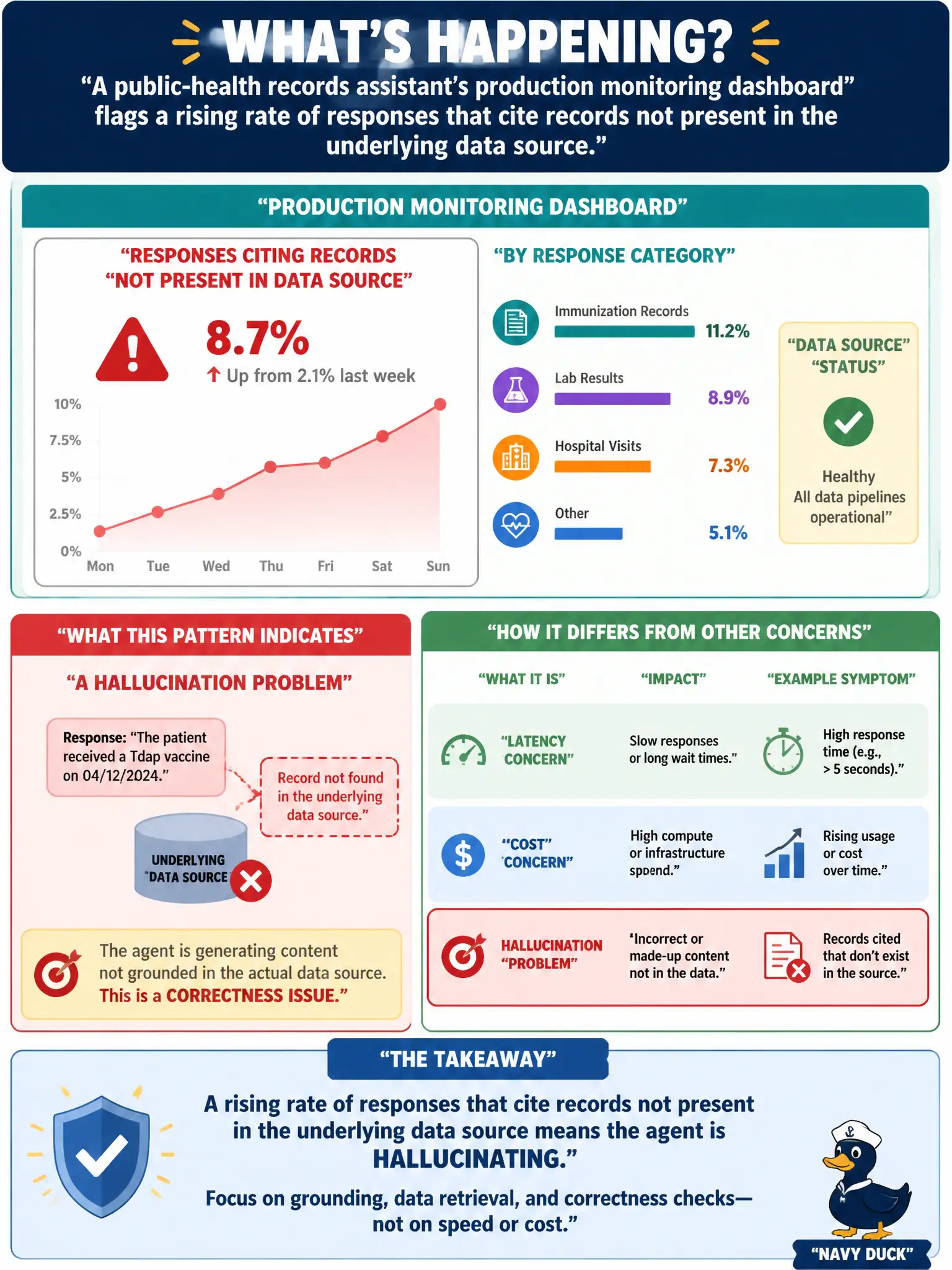 To Create an exciting colorful infographic that explains the concepts in the question: Question: A public-health records assistant's production monitoring dashboard flags a rising rate of responses that cite records not present in the underlying data source. What production issue does this pattern indicate, and how does it differ from a latency or cost concern? Correct Answer: A hallucination problem, since the agent is generating content not grounded in the actual data source, which is a correctness issue rather than a speed or spend issue. Put EVERY visible label in double quotes. No people. No A/B/C/D letters. In one of the four corners put a little "Navy Duck".