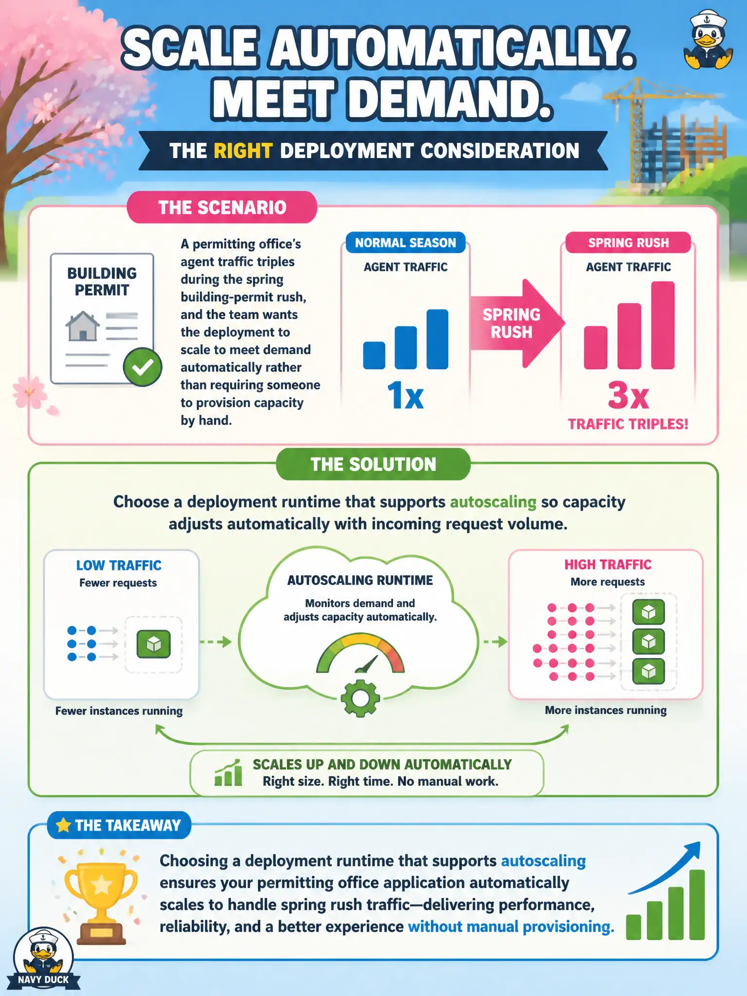 To Create an exciting colorful infographic that explains the concepts in the question: Question: A permitting office's agent traffic triples during the spring building-permit rush, and the team wants the deployment to scale to meet demand automatically rather than requiring someone to provision capacity by hand. Which deployment consideration addresses this need? Correct Answer: Choosing a deployment runtime that supports autoscaling so capacity adjusts automatically with incoming request volume. Put EVERY visible label in double quotes. No people. No A/B/C/D letters. In one of the four corners put a little "Navy Duck".