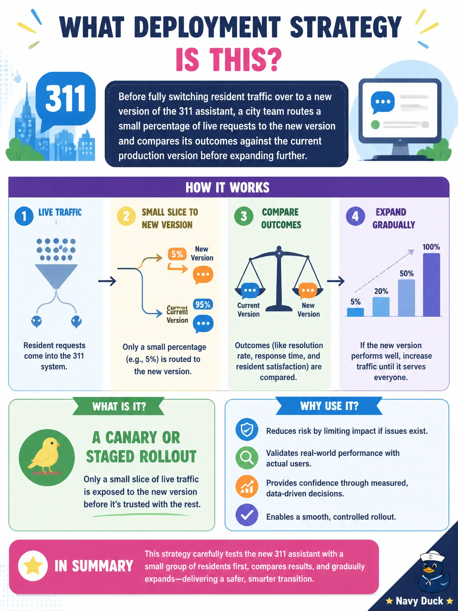 To Create an exciting colorful infographic that explains the concepts in the question: Question: Before fully switching resident traffic over to a new version of the 311 assistant, a city team routes a small percentage of live requests to the new version and compares its outcomes against the current production version before expanding further. What deployment strategy is this? Correct Answer: A canary or staged rollout, since only a small slice of live traffic is exposed to the new version before it's trusted with the rest. Put EVERY visible label in double quotes. No people. No A/B/C/D letters. In one of the four corners put a little "Navy Duck".
