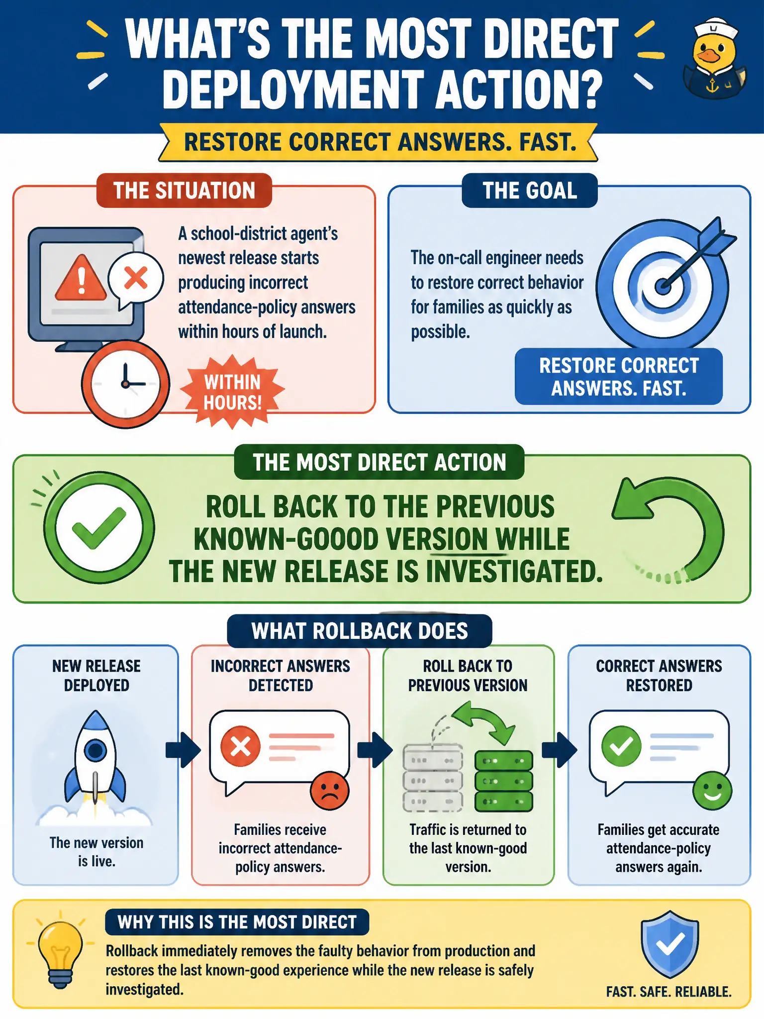 To Create an exciting colorful infographic that explains the concepts in the question: Question: A school-district agent's newest release starts producing incorrect attendance-policy answers within hours of launch, and the on-call engineer needs to restore correct behavior for families as quickly as possible. What is the most direct deployment action to take? Correct Answer: Roll back to the previous known-good version while the new release is investigated. Put EVERY visible label in double quotes. No people. No A/B/C/D letters. In one of the four corners put a little "Navy Duck".