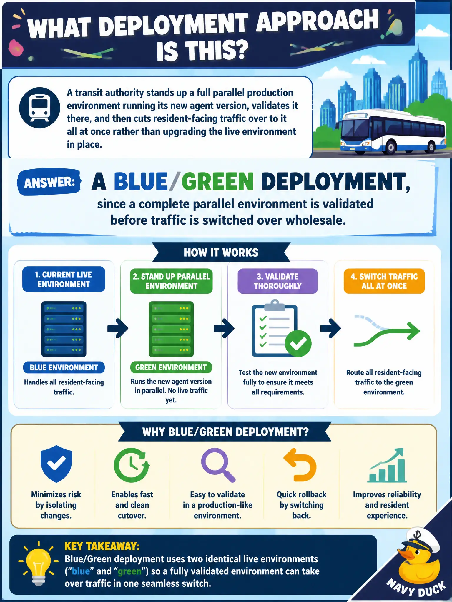 To Create an exciting colorful infographic that explains the concepts in the question: Question: A transit authority stands up a full parallel production environment running its new agent version, validates it there, and then cuts resident-facing traffic over to it all at once rather than upgrading the live environment in place. What deployment approach is this? Correct Answer: A blue/green deployment, since a complete parallel environment is validated before traffic is switched over wholesale. Put EVERY visible label in double quotes. No people. No A/B/C/D letters. In one of the four corners put a little "Navy Duck".