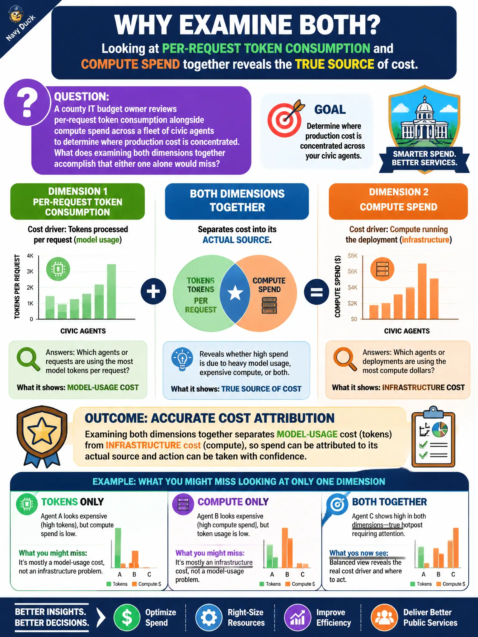 To Create an exciting colorful infographic that explains the concepts in the question: Question: A county IT budget owner reviews per-request token consumption alongside compute spend across a fleet of civic agents to determine where production cost is concentrated. What does examining both dimensions together accomplish that either one alone would miss? Correct Answer: It separates model-usage cost, driven by tokens processed per request, from infrastructure cost, driven by compute running the deployment, so spend can be attributed to its actual source. Put EVERY visible label in double quotes. No people. No A/B/C/D letters. In one of the four corners put a little "Navy Duck".
