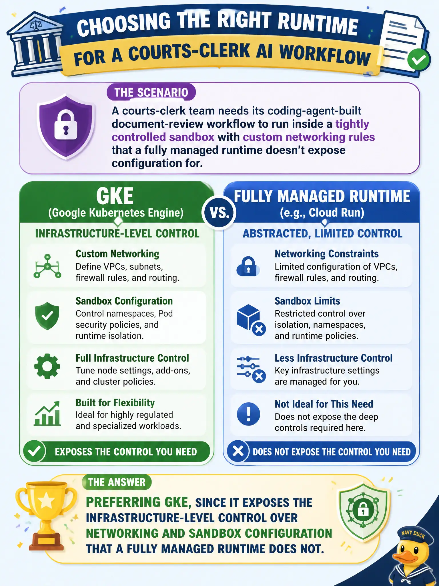 To Create an exciting colorful infographic that explains the concepts in the question: Question: A courts-clerk team needs its coding-agent-built document-review workflow to run inside a tightly controlled sandbox with custom networking rules that a fully managed runtime doesn't expose configuration for. What consideration should drive their deployment runtime choice here? Correct Answer: Preferring GKE, since it exposes the infrastructure-level control over networking and sandbox configuration that a fully managed runtime does not. Put EVERY visible label in double quotes. No people. No A/B/C/D letters. In one of the four corners put a little "Navy Duck".