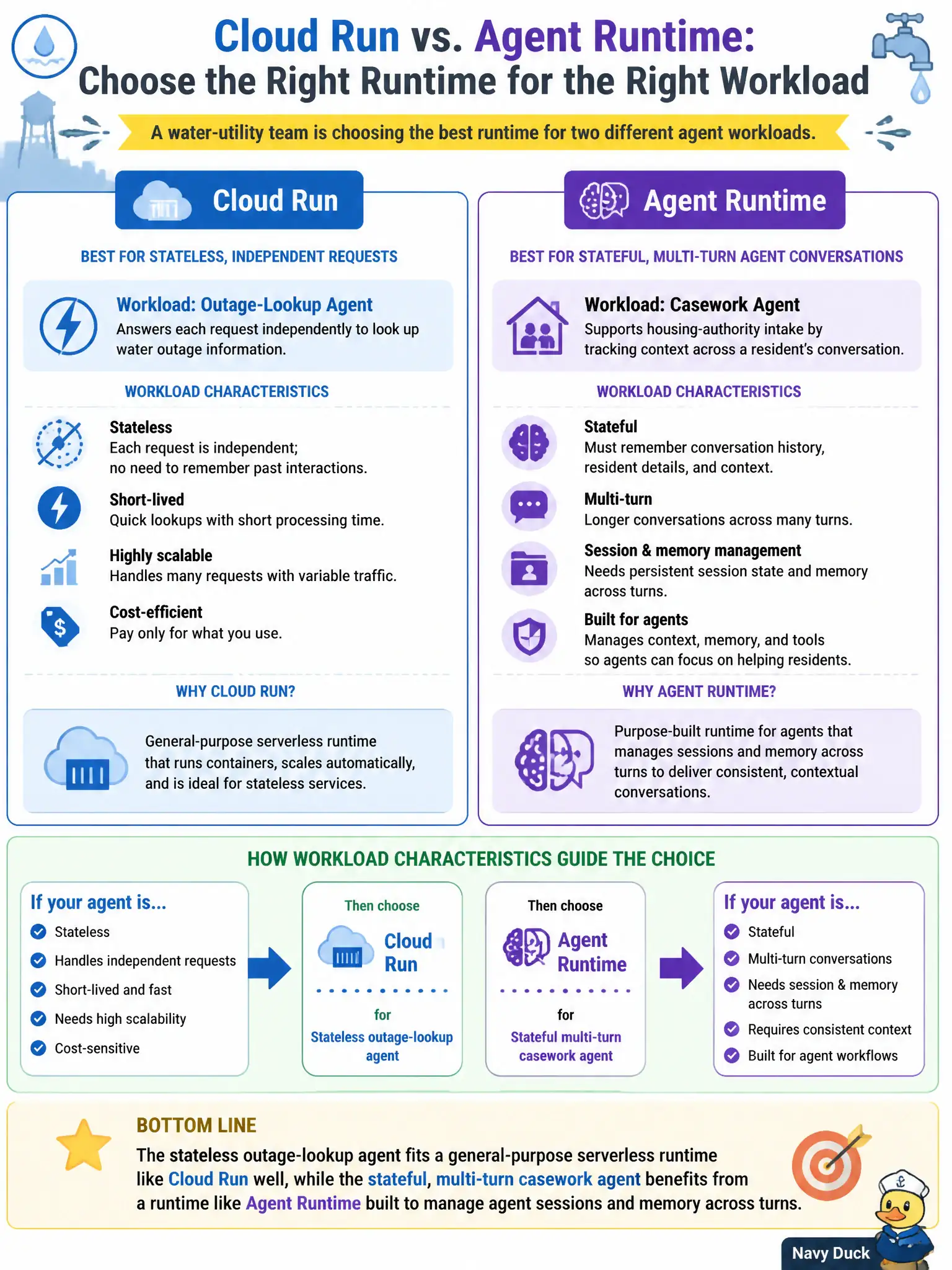 To Create an exciting colorful infographic that explains the concepts in the question: Question: A water-utility team is deciding between Cloud Run and Agent Runtime for two different workloads: a stateless outage-lookup agent that answers each request independently, and a stateful multi-turn casework agent for housing-authority intake that must track context across a resident's conversation. How should the workload characteristics guide the choice? Correct Answer: The stateless outage-lookup agent fits a general-purpose serverless runtime like Cloud Run well, while the stateful, multi-turn casework agent benefits from a runtime like Agent Runtime built to manage agent sessions and memory across turns. Put EVERY visible label in double quotes. No people. No A/B/C/D letters. In one of the four corners put a little "Navy Duck".