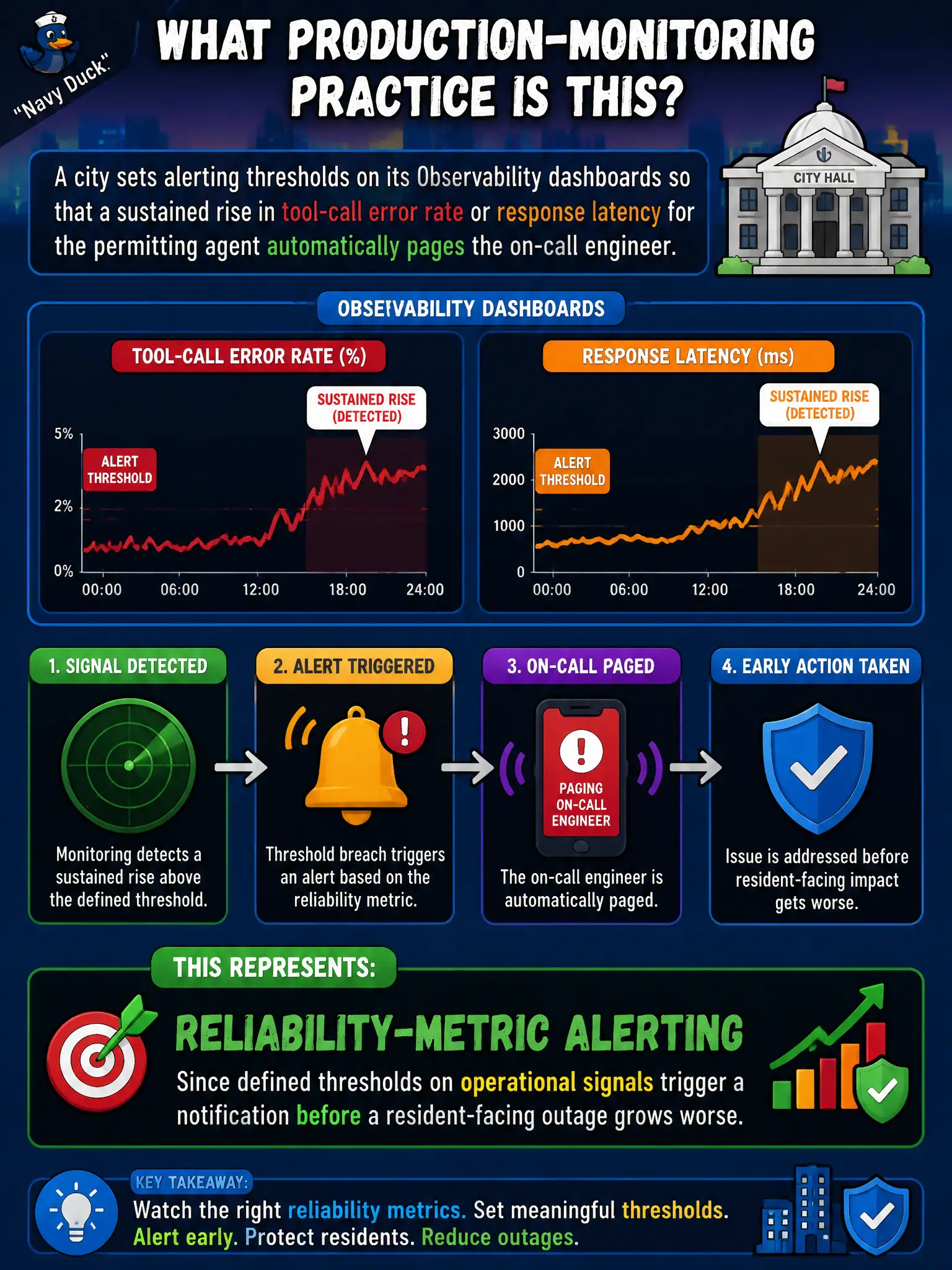 To Create an exciting colorful infographic that explains the concepts in the question: Question: A city sets alerting thresholds on its Observability dashboards so that a sustained rise in tool-call error rate or response latency for the permitting agent automatically pages the on-call engineer. What production-monitoring practice does this represent? Correct Answer: Reliability-metric alerting, since defined thresholds on operational signals trigger a notification before a resident-facing outage grows worse. Put EVERY visible label in double quotes. No people. No A/B/C/D letters. In one of the four corners put a little "Navy Duck".