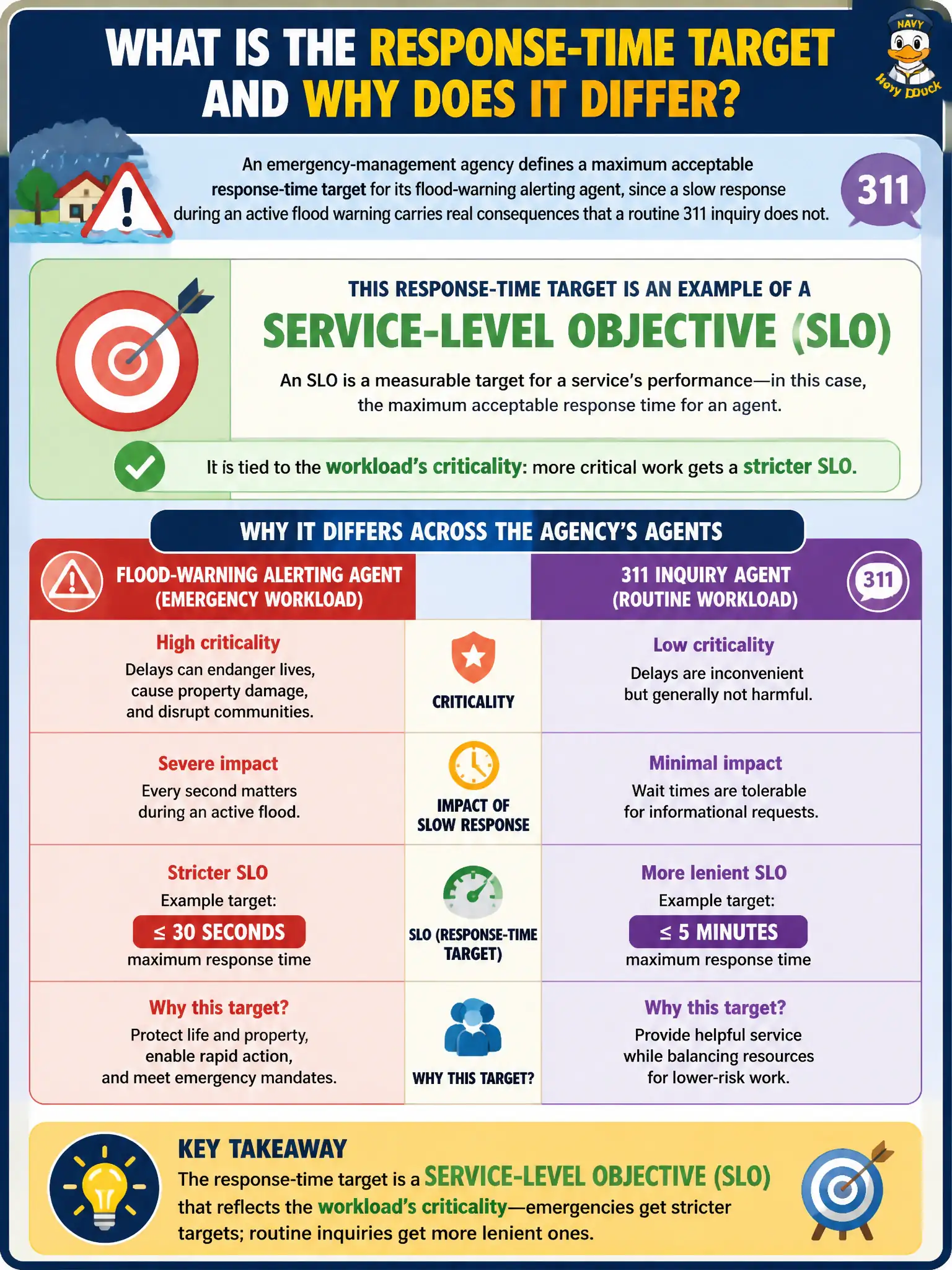 To Create an exciting colorful infographic that explains the concepts in the question: Question: An emergency-management agency defines a maximum acceptable response-time target for its flood-warning alerting agent, since a slow response during an active flood warning carries real consequences that a routine 311 inquiry does not. What is this response-time target an example of, and why does it differ across the agency's agents? Correct Answer: A service-level objective (SLO) tied to the workload's criticality, since a time-sensitive emergency alert warrants a stricter target than a routine informational query. Put EVERY visible label in double quotes. No people. No A/B/C/D letters. In one of the four corners put a little "Navy Duck".