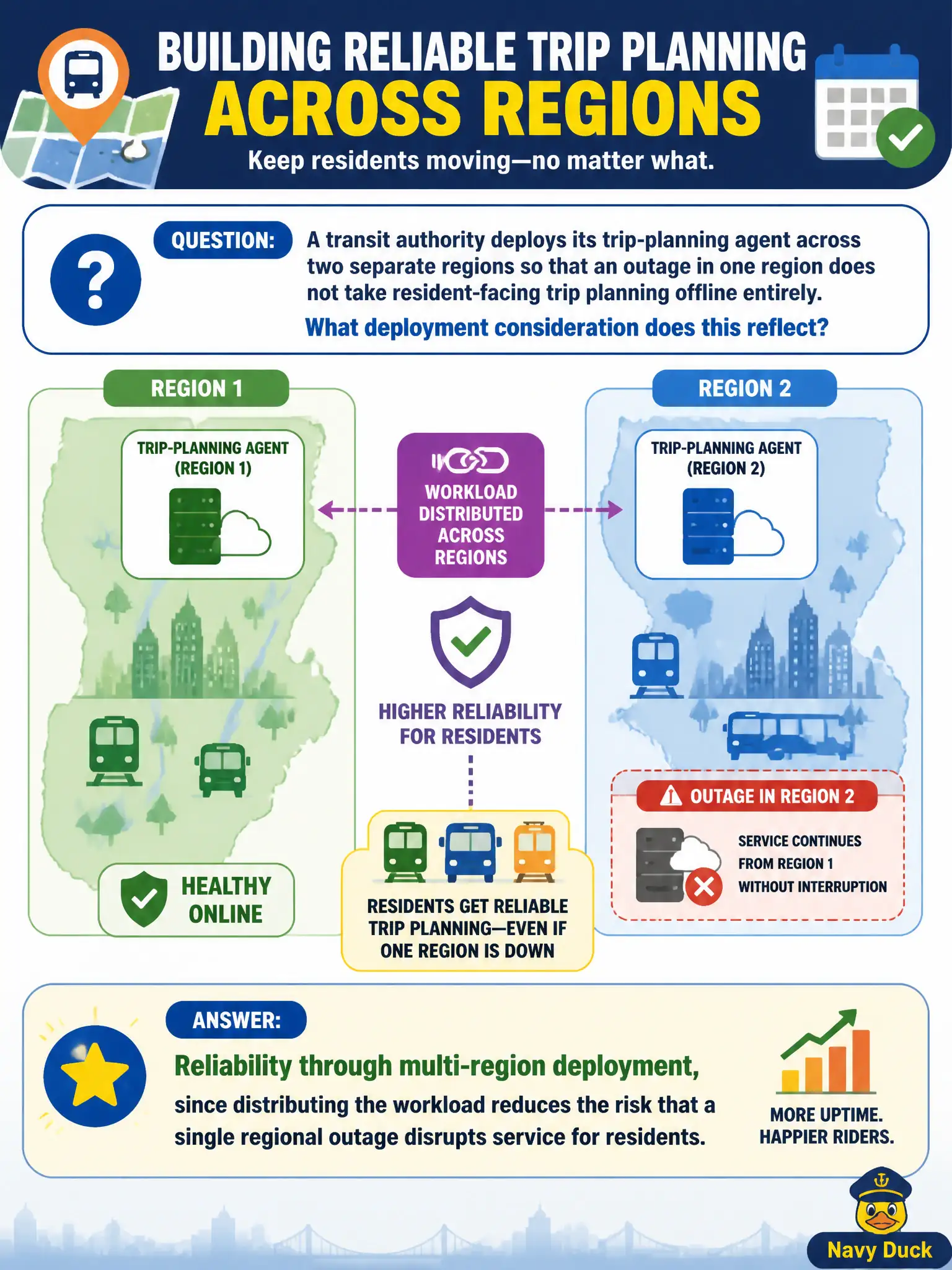 To Create an exciting colorful infographic that explains the concepts in the question: Question: A transit authority deploys its trip-planning agent across two separate regions so that an outage in one region does not take resident-facing trip planning offline entirely. What deployment consideration does this reflect? Correct Answer: Reliability through multi-region deployment, since distributing the workload reduces the risk that a single regional outage disrupts service for residents. Put EVERY visible label in double quotes. No people. No A/B/C/D letters. In one of the four corners put a little "Navy Duck".