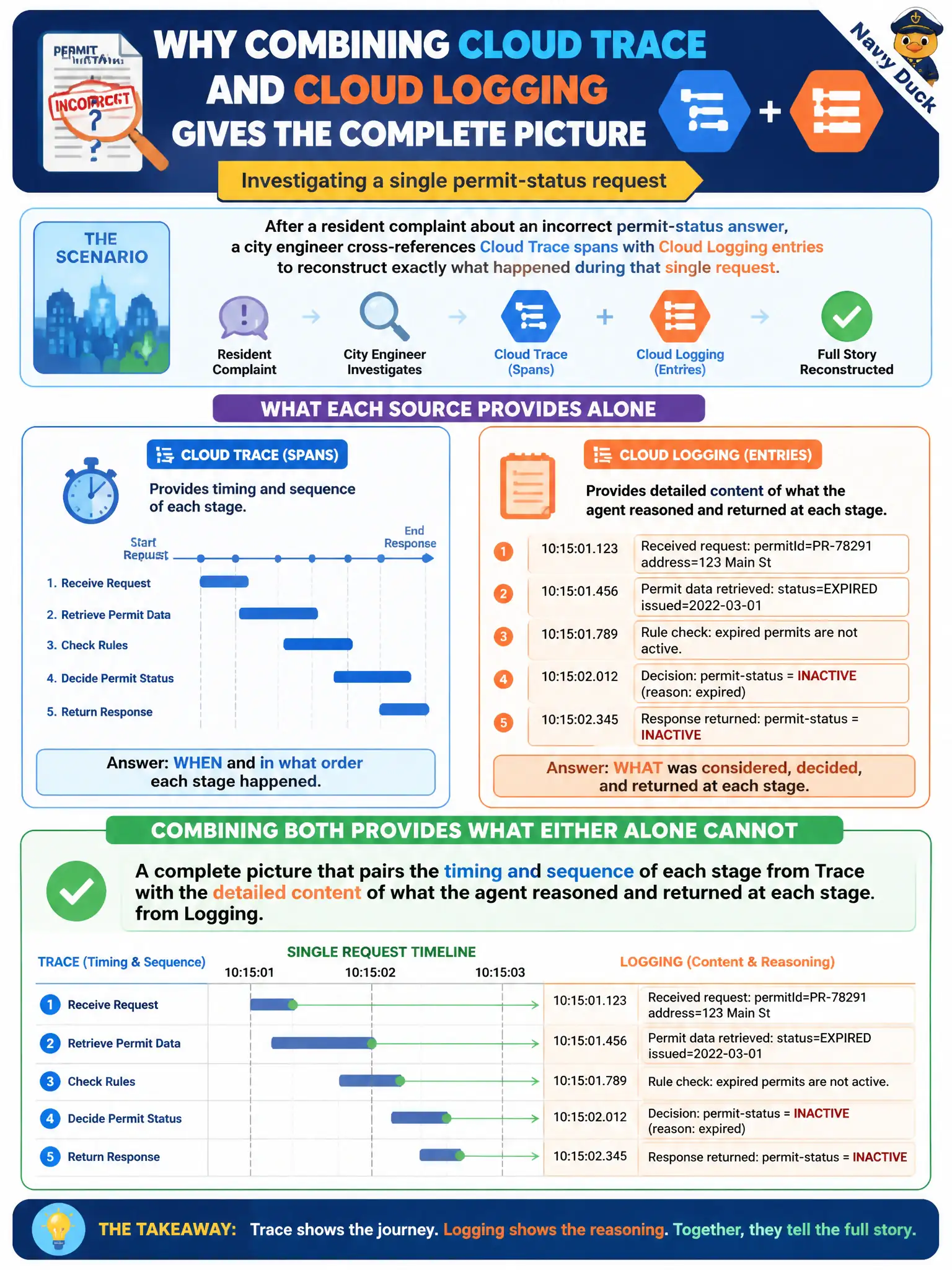 To Create an exciting colorful infographic that explains the concepts in the question: Question: After a resident complaint about an incorrect permit-status answer, a city engineer cross-references Cloud Trace spans with Cloud Logging entries to reconstruct exactly what happened during that single request. What does combining the two sources provide that either alone would not? Correct Answer: A complete picture that pairs the timing and sequence of each stage from Trace with the detailed content of what the agent reasoned and returned at each stage from Logging. Put EVERY visible label in double quotes. No people. No A/B/C/D letters. In one of the four corners put a little "Navy Duck".