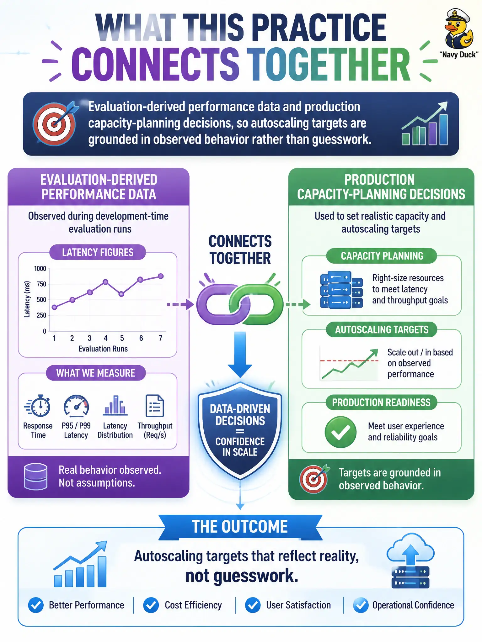 To Create an exciting colorful infographic that explains the concepts in the question: Question: A county IT team uses latency figures observed during development-time evaluation runs to set realistic capacity and autoscaling targets before launching their permitting agent into production. What does this practice connect together? Correct Answer: Evaluation-derived performance data and production capacity-planning decisions, so autoscaling targets are grounded in observed behavior rather than guesswork. Put EVERY visible label in double quotes. No people. No A/B/C/D letters. In one of the four corners put a little "Navy Duck".