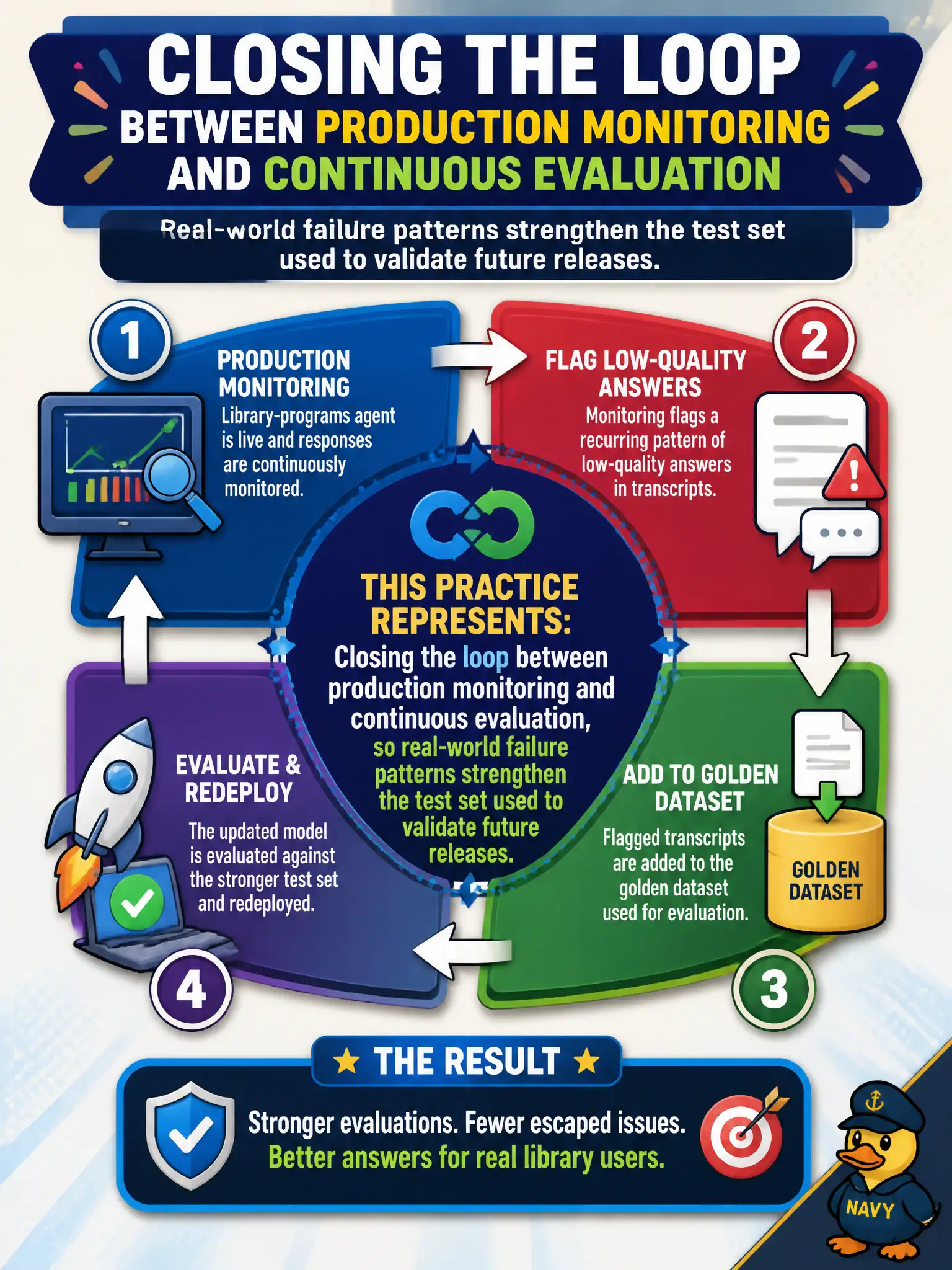 To Create an exciting colorful infographic that explains the concepts in the question: Question: A library-programs agent's production monitoring flags a recurring pattern of low-quality answers, and the team adds those flagged transcripts to the golden dataset used for evaluation before redeploying an updated version. What practice does this represent? Correct Answer: Closing the loop between production monitoring and continuous evaluation, so real-world failure patterns strengthen the test set used to validate future releases. Put EVERY visible label in double quotes. No people. No A/B/C/D letters. In one of the four corners put a little "Navy Duck".