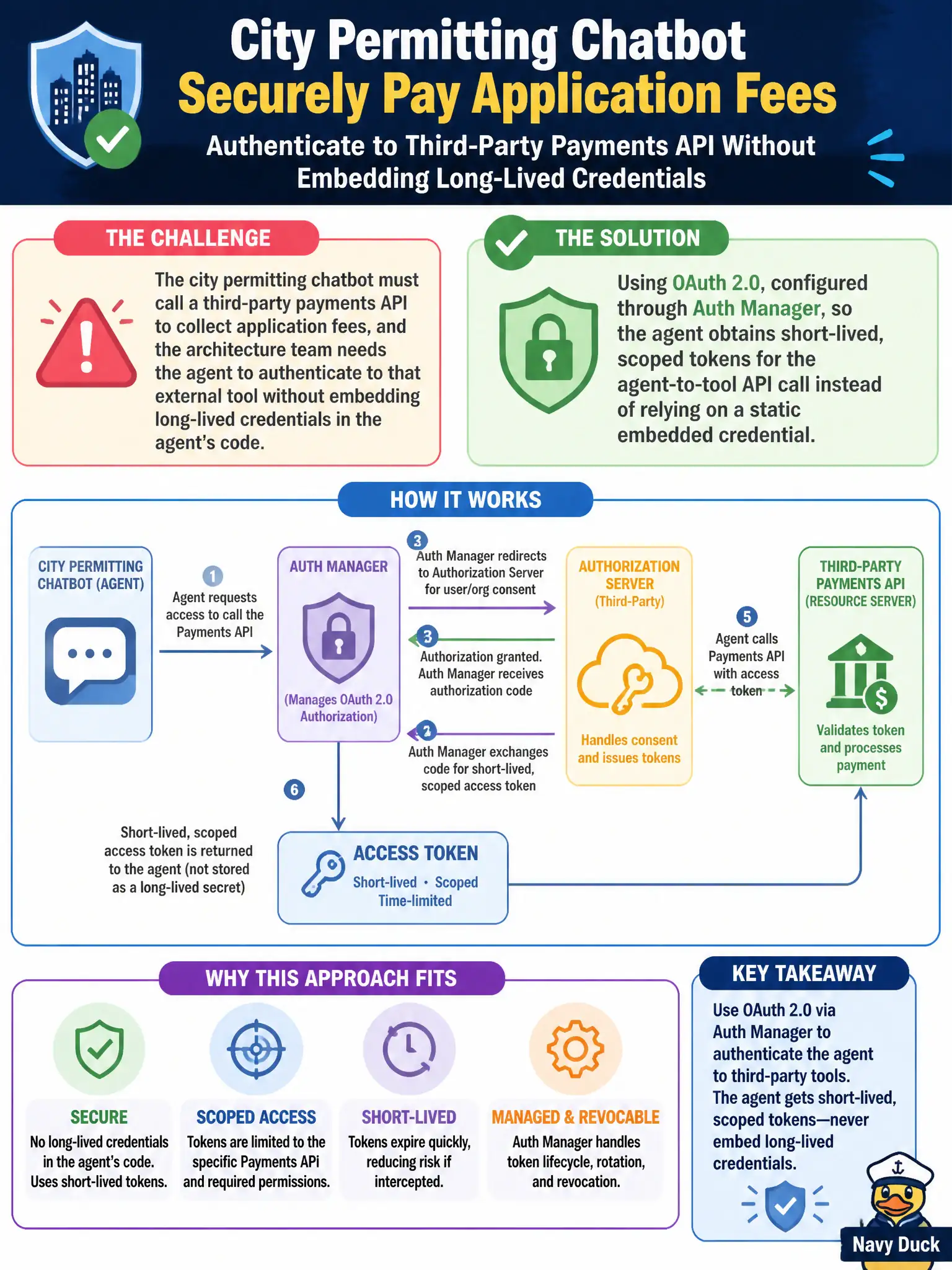 To Create an exciting colorful infographic that explains the concepts in the question: Question: A city permitting chatbot must call a third-party payments API to collect application fees, and the architecture team needs the agent to authenticate to that external tool without embedding long-lived credentials in the agent's code. What approach fits this requirement? Correct Answer: Using OAuth 2.0, configured through Auth Manager, so the agent obtains short-lived, scoped tokens for the agent-to-tool API call instead of relying on a static embedded credential. Put EVERY visible label in double quotes. No people. No A/B/C/D letters. In one of the four corners put a little "Navy Duck".