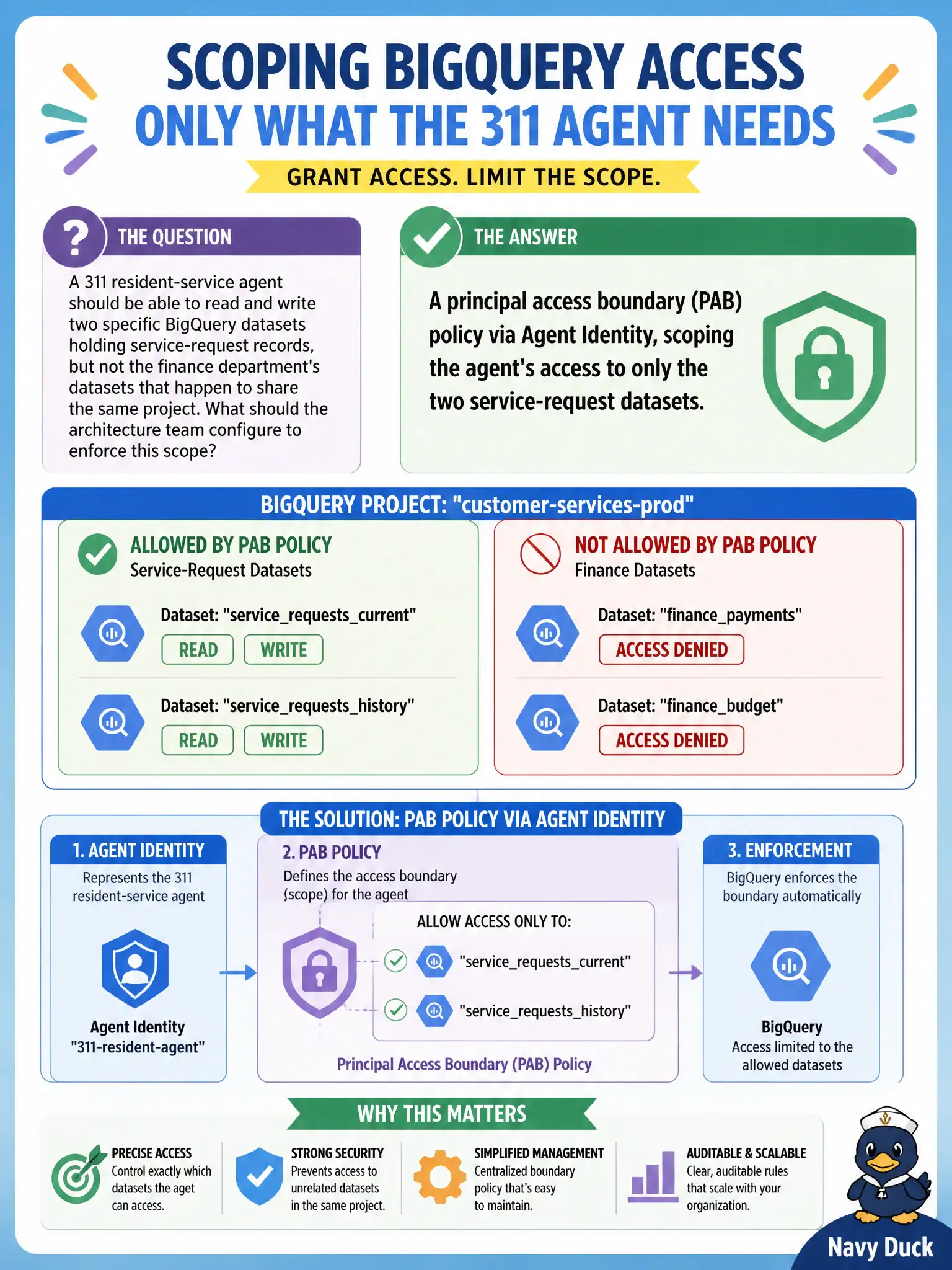 To Create an exciting colorful infographic that explains the concepts in the question: Question: A 311 resident-service agent should be able to read and write two specific BigQuery datasets holding service-request records, but not the finance department's datasets that happen to share the same project. What should the architecture team configure to enforce this scope? Correct Answer: A principal access boundary (PAB) policy via Agent Identity, scoping the agent's access to only the two service-request datasets. Put EVERY visible label in double quotes. No people. No A/B/C/D letters. In one of the four corners put a little "Navy Duck".