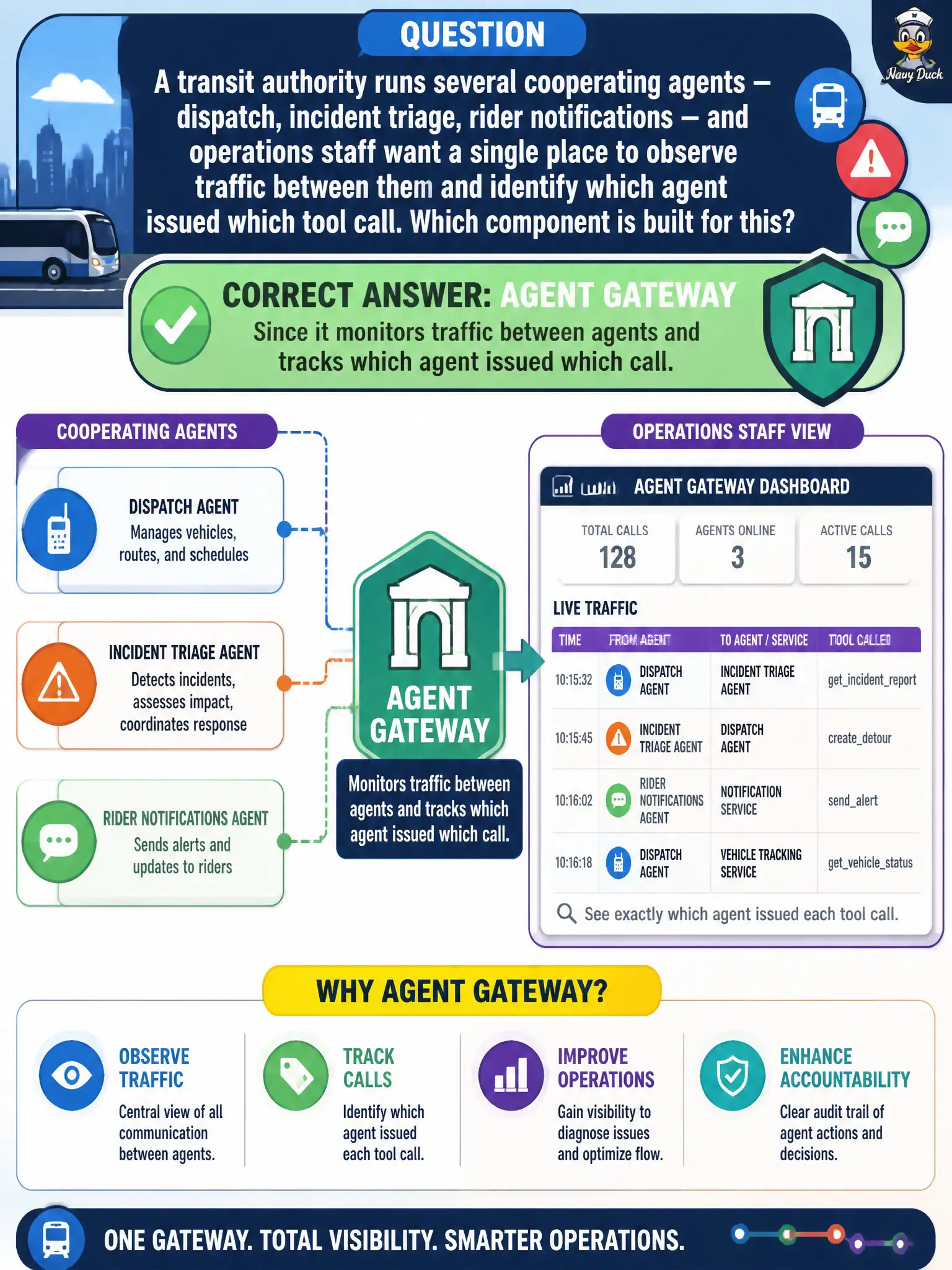 To Create an exciting colorful infographic that explains the concepts in the question: Question: A transit authority runs several cooperating agents — dispatch, incident triage, rider notifications — and operations staff want a single place to observe traffic between them and identify which agent issued which tool call. Which component is built for this? Correct Answer: Agent Gateway, since it monitors traffic between agents and tracks which agent issued which call. Put EVERY visible label in double quotes. No people. No A/B/C/D letters. In one of the four corners put a little "Navy Duck".
