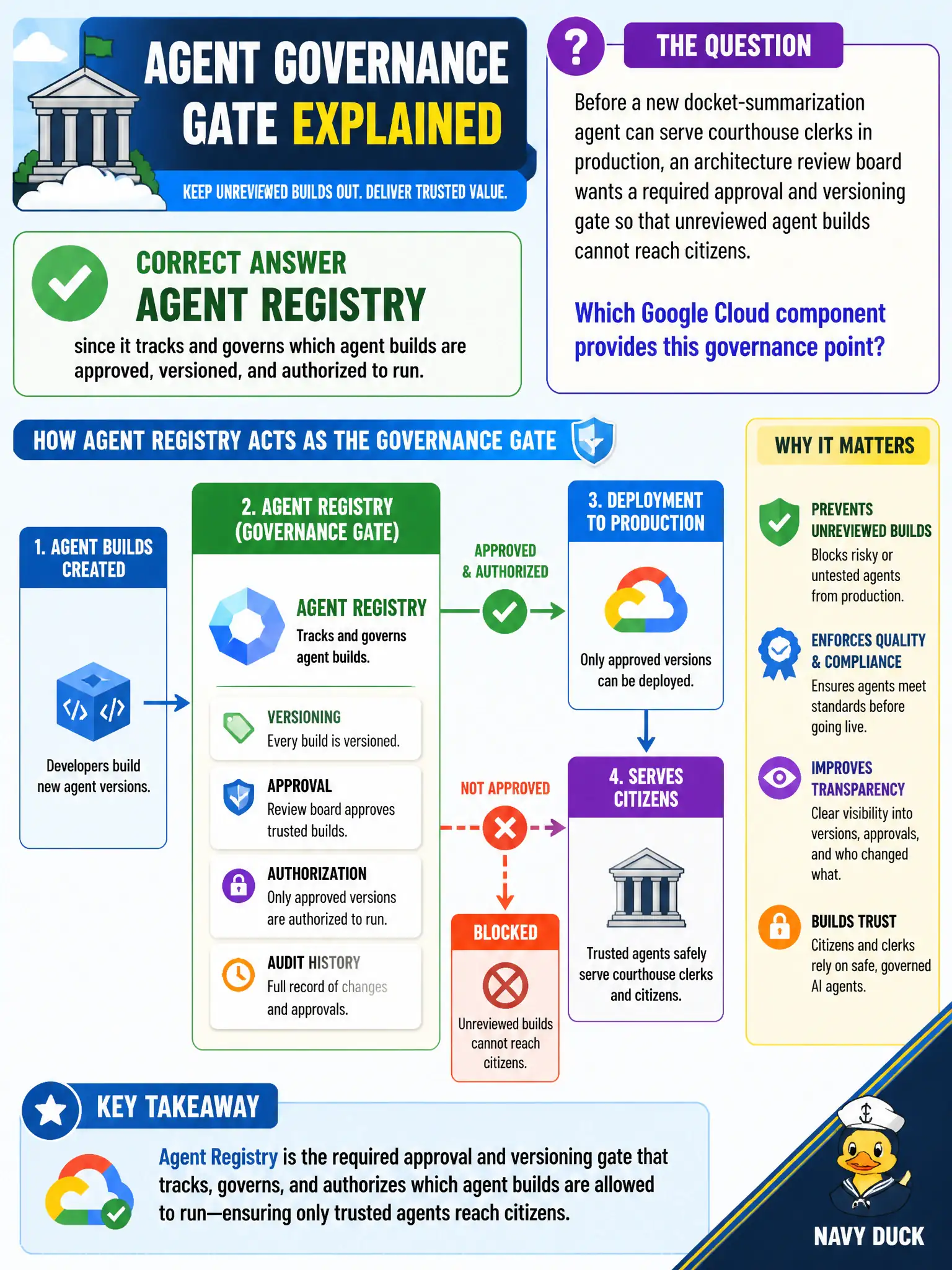 To Create an exciting colorful infographic that explains the concepts in the question: Question: Before a new docket-summarization agent can serve courthouse clerks in production, an architecture review board wants a required approval and versioning gate so that unreviewed agent builds cannot reach citizens. Which Google Cloud component provides this governance point? Correct Answer: Agent Registry, since it tracks and governs which agent builds are approved, versioned, and authorized to run. Put EVERY visible label in double quotes. No people. No A/B/C/D letters. In one of the four corners put a little "Navy Duck".