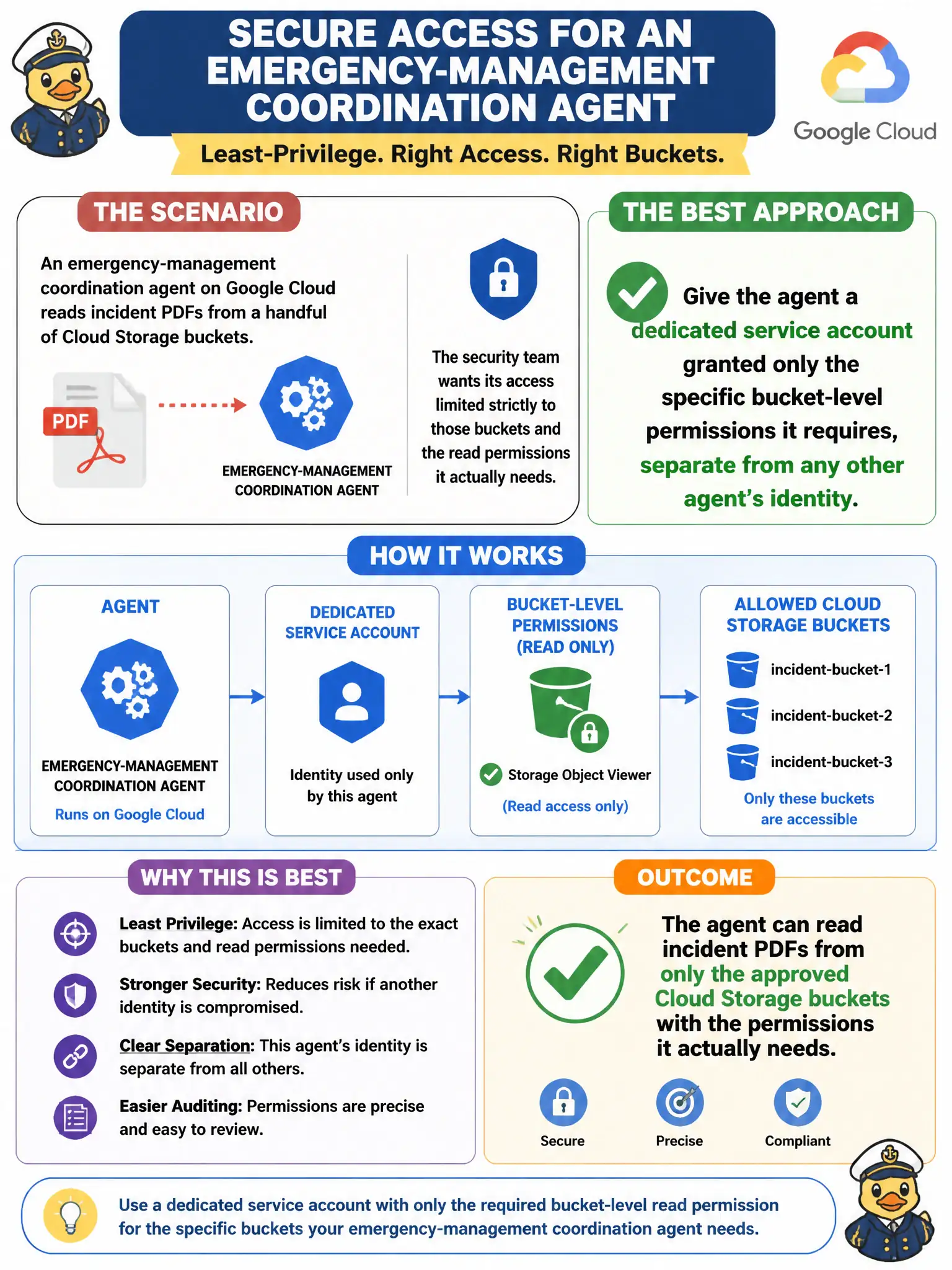 To Create an exciting colorful infographic that explains the concepts in the question: Question: An emergency-management coordination agent on Google Cloud reads incident PDFs from a handful of Cloud Storage buckets, and the security team wants its access limited strictly to those buckets and the read permissions it actually needs. Which approach best satisfies this requirement? Correct Answer: Give the agent a dedicated service account granted only the specific bucket-level permissions it requires, separate from any other agent's identity. Put EVERY visible label in double quotes. No people. No A/B/C/D letters. In one of the four corners put a little "Navy Duck".